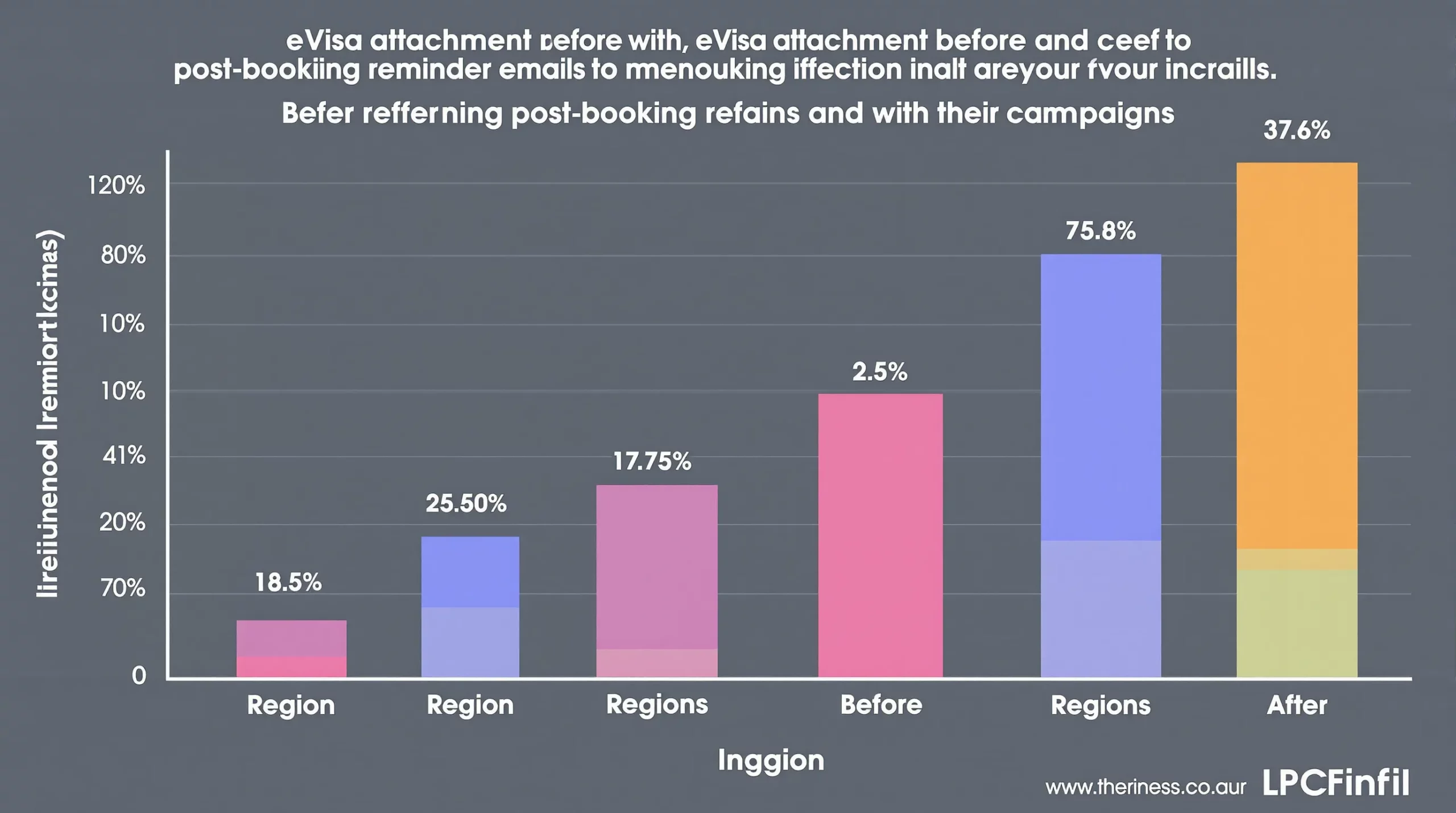 A bar chart contrasting eVisa attach rates before and after implementing post-booking reminder emails, showing a 2 % increase across four regions.