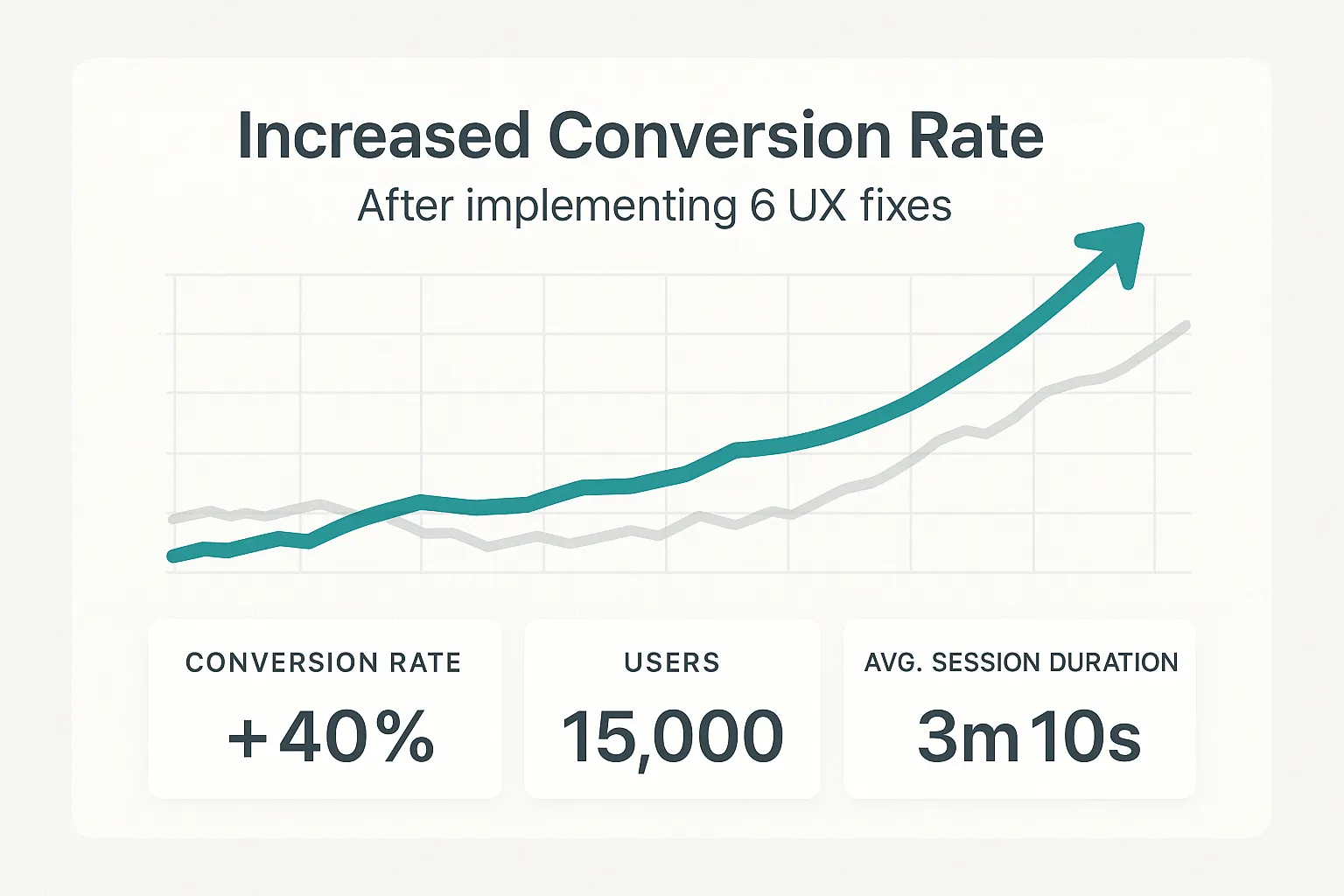 Dashboard showing increased conversion rate after implementing the six UX fixes, with upward trend lines and key metrics highlighted.