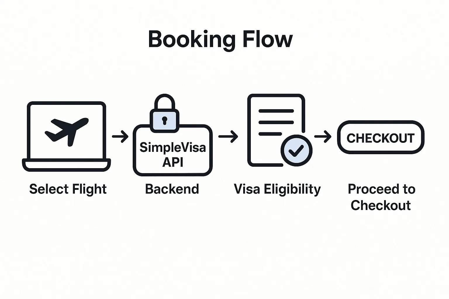 Diagram of a booking flow: user selects flight, backend calls SimpleVisa API with secure header, returns visa eligibility, proceeds to checkout.