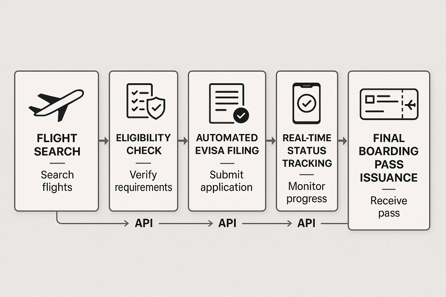 Flowchart showing the journey from flight search, through eligibility check, automated eVisa filing, real-time status tracking, to final boarding pass issuance, all connected by API arrows.