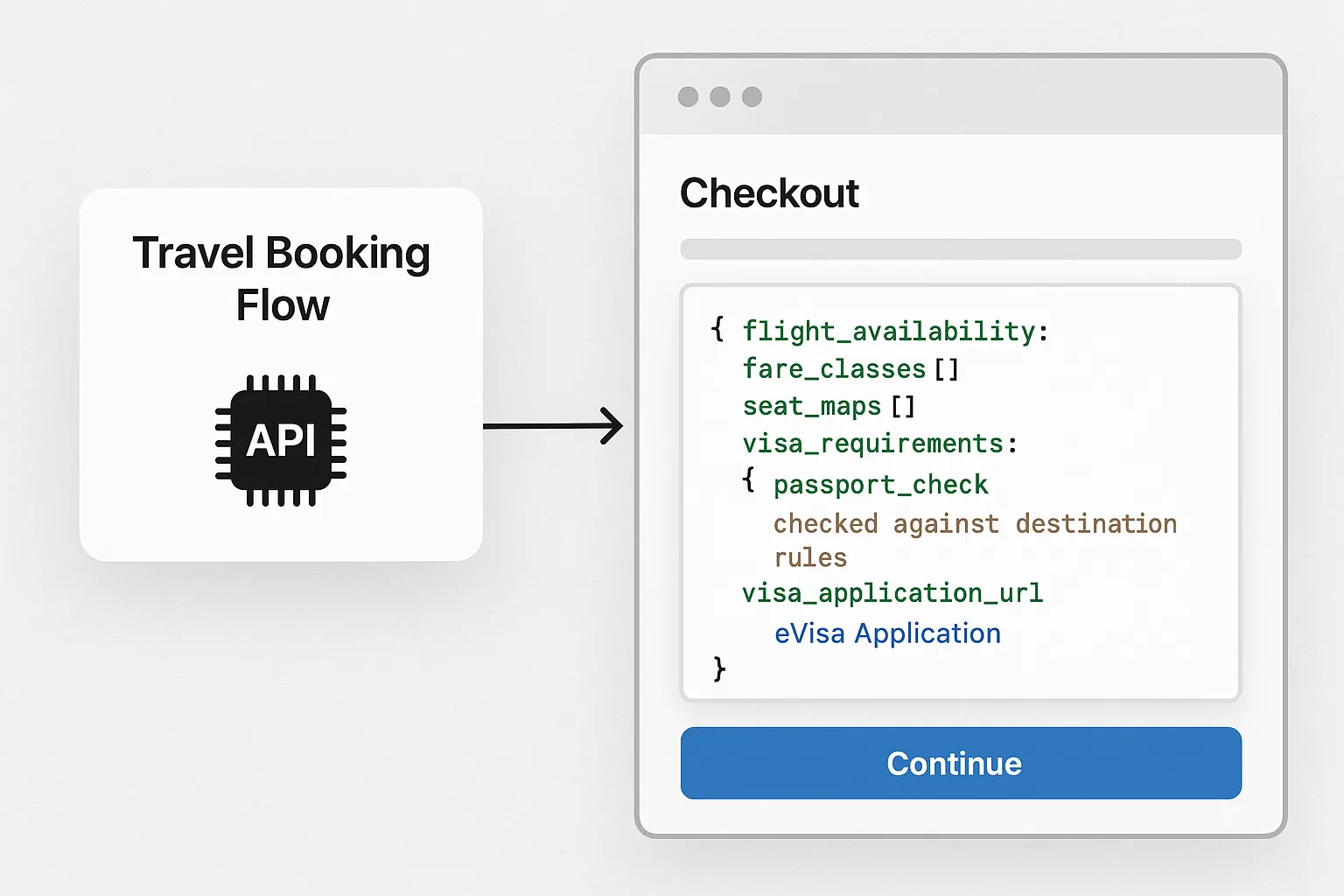 Diagram showing a travel booking flow where a single API call returns flight availability, fare classes, seat maps, and visa requirements. In the same JSON payload the traveler’s passport is checked against destination rules, and an embedded link allows them to complete an eVisa application without leaving the checkout page.