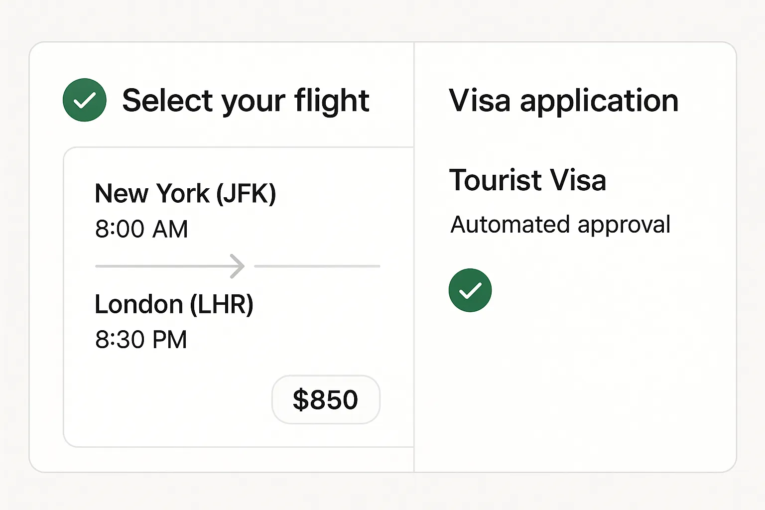 Screenshot-style image of a travel booking flow where flight selection and visa application sit side by side, with green check marks indicating automated approval, conveying seamless integration.