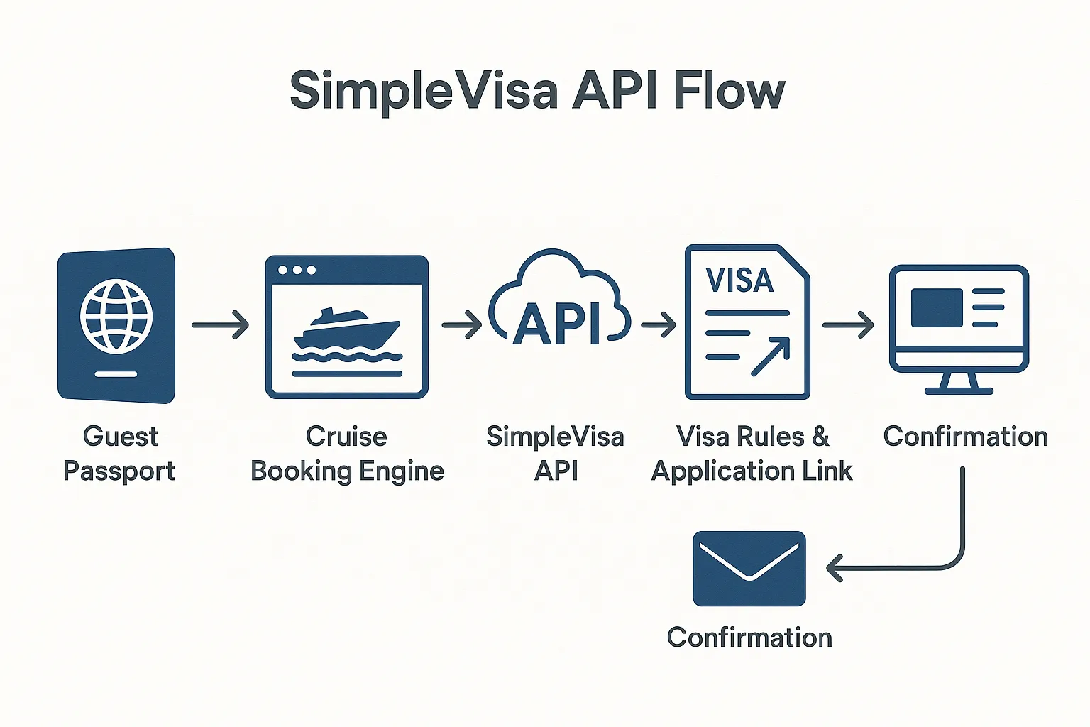 Diagram of SimpleVisa API flow: guest passport ➜ cruise booking engine ➜ SimpleVisa API ➜ visa rules & application link ➜ confirmation back to guest and cruise OPS dashboard.