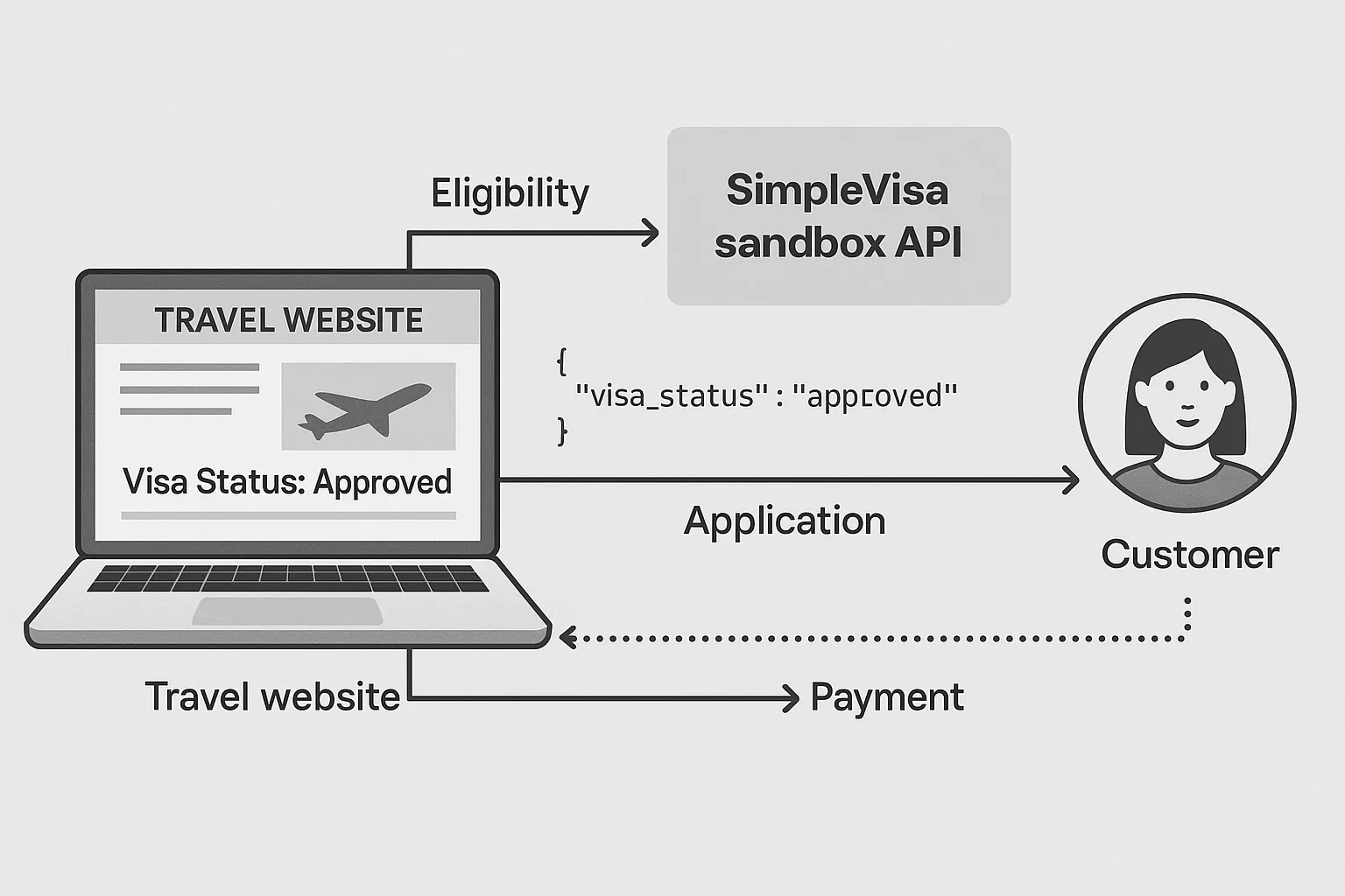 Diagram of a travel website calling the SimpleVisa sandbox API, receiving JSON responses, and displaying visa status to a customer in the booking flow. Arrows show steps: Eligibility → Application → Payment → Webhook.