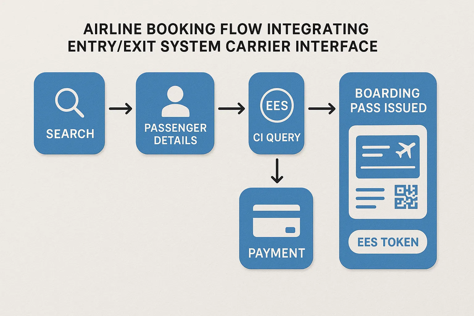 Diagram showing an airline booking flow integrating an Entry/Exit System carrier interface: search ➜ passenger details ➜ CI query ➜ ETIAS upsell ➜ payment ➜ boarding pass issued with EES token.