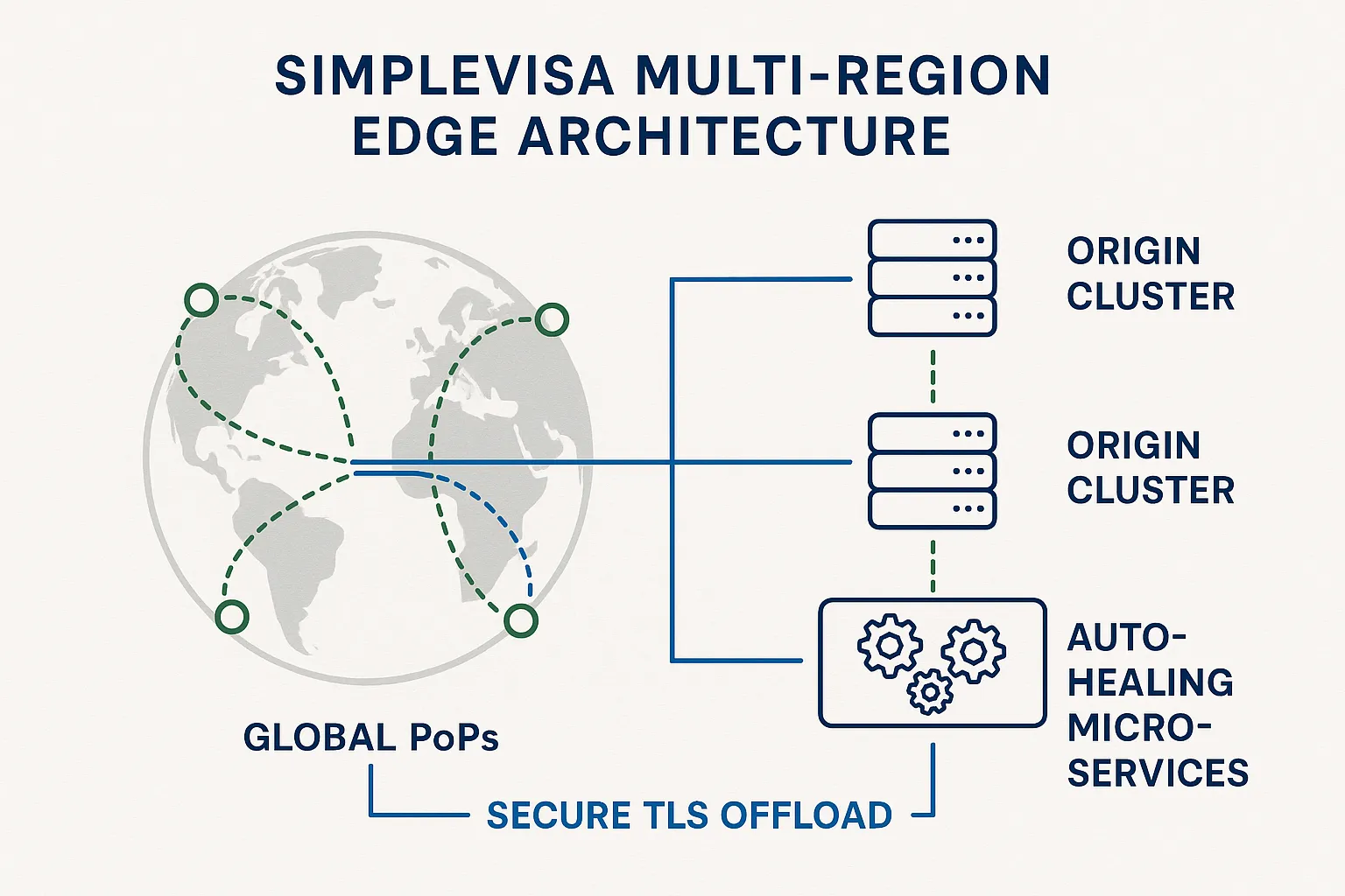 Diagram showing SimpleVisa's multi-region edge architecture with global PoPs, origin clusters, and auto-healing micro-services, all connected via secure TLS offload.