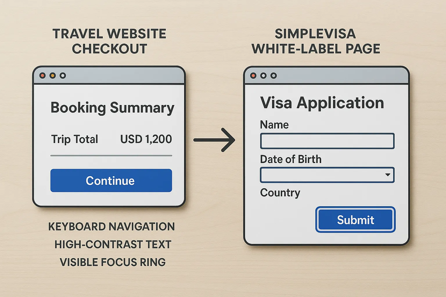 Flow diagram showing a travel website checkout leading smoothly into an accessible SimpleVisa white-label page, highlighting keyboard navigation, high-contrast text, and a visible focus ring.