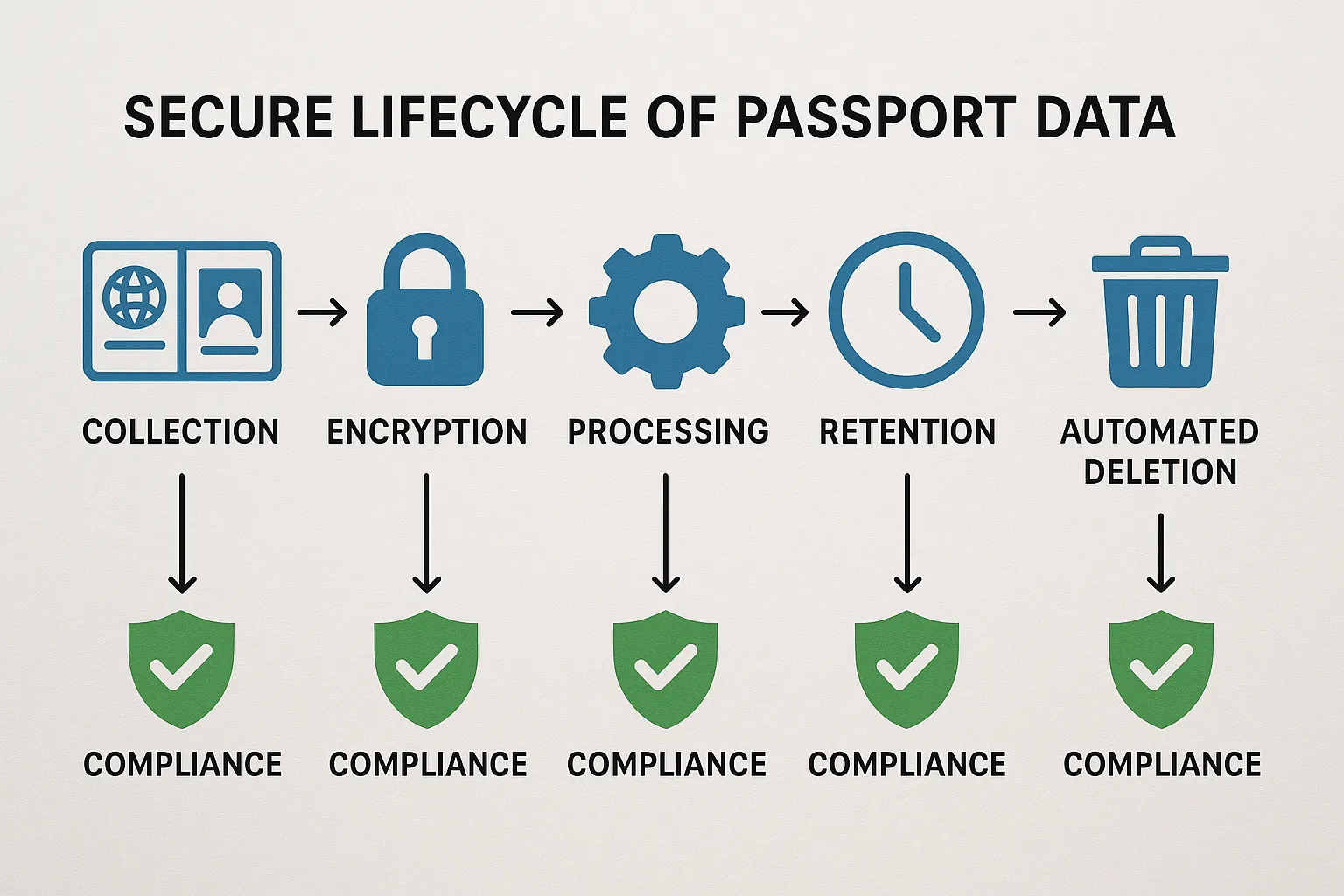Flowchart showing the secure lifecycle of passport data: collection → encryption → processing → retention timer → automated deletion, with compliance gates at each step.