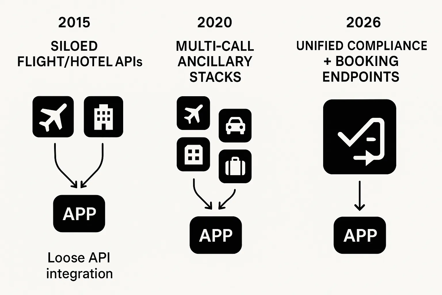 Side-by-side timeline visualising the evolution from siloed flight/hotel APIs (2015), to multi-call ancillary stacks (2020), to unified compliance + booking endpoints (2026).