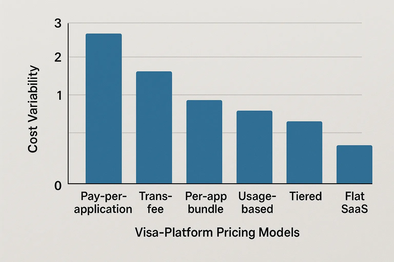 A simplified bar chart showing six visa-platform pricing models on the x-axis and their cost variability on the y-axis, with pay-per-application highest variability and flat SaaS lowest.