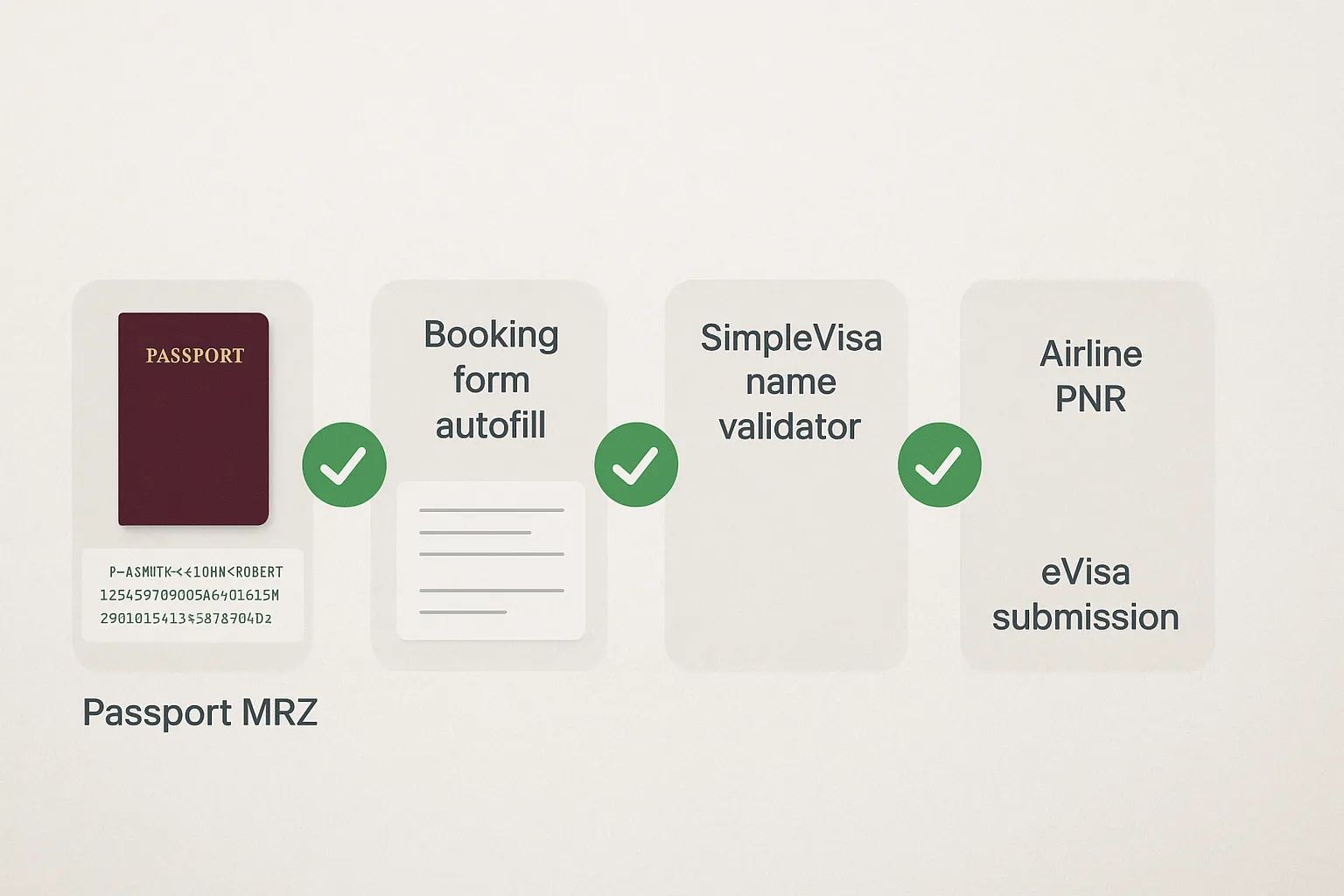 Diagram showing a linear flow: Passport MRZ → Booking form autofill → SimpleVisa name validator → Airline PNR → eVisa submission, with green check marks at each step.