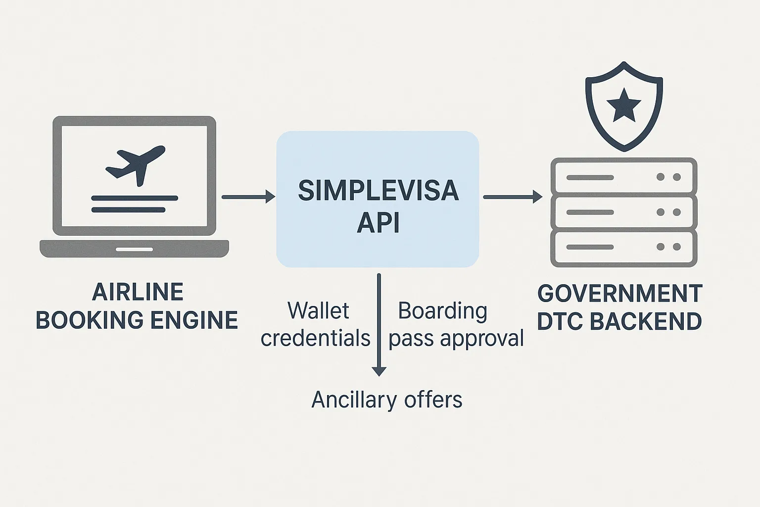 Diagram showing the SimpleVisa API sitting between an airline booking engine and a government DTC backend, translating wallet credentials into boarding pass approvals and ancillary offers.