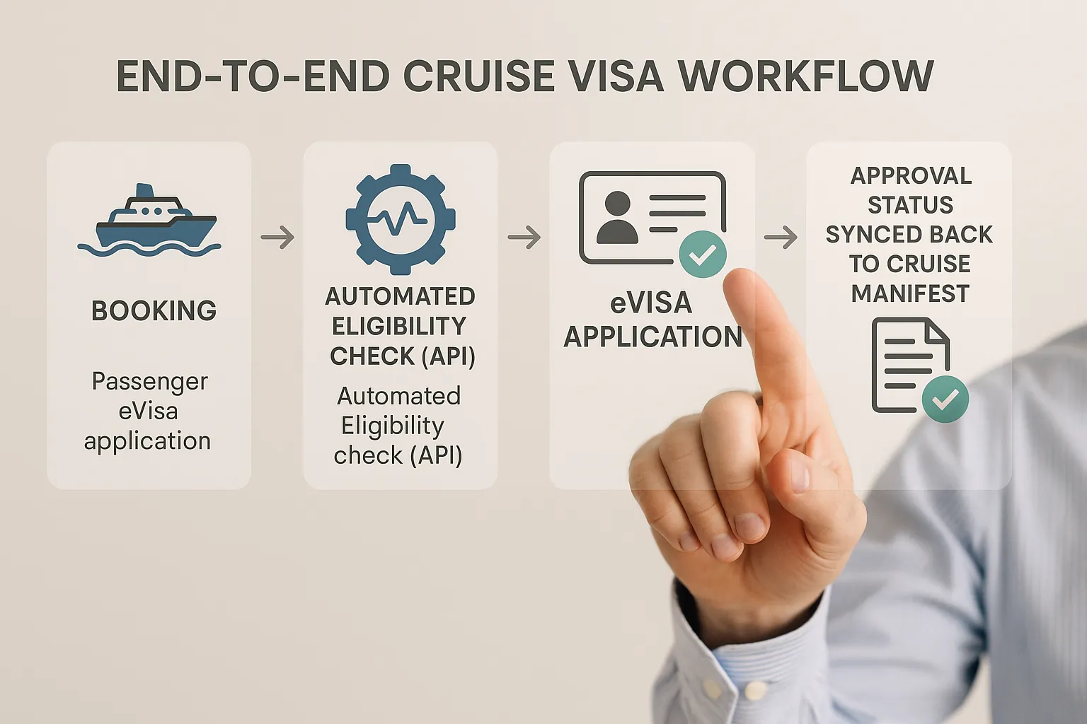 Diagram summarising the end-to-end cruise-visa workflow: booking → automated eligibility check (API) → passenger eVisa application widget → approval status synced back to cruise manifest.