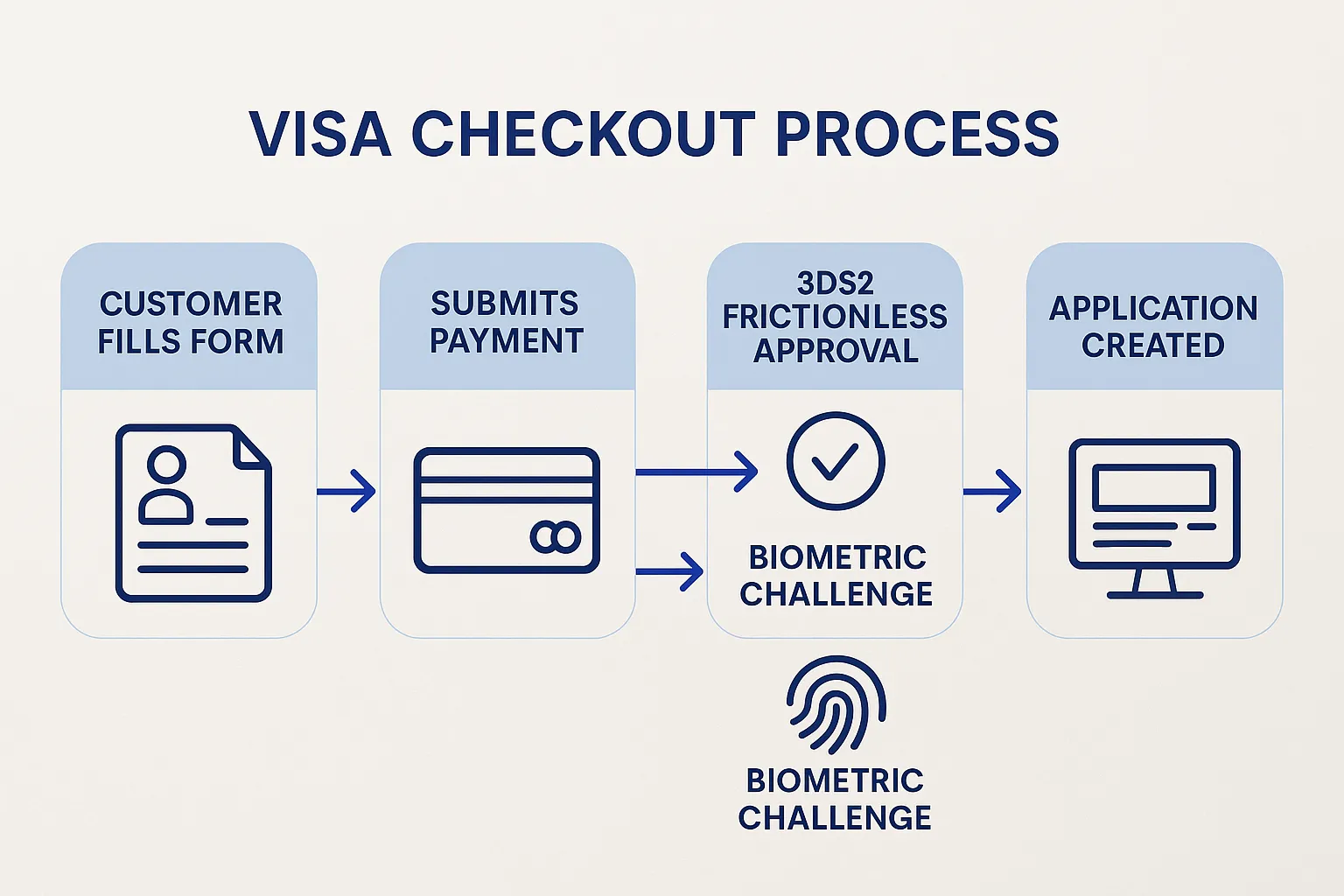 Flow diagram showing the visa checkout process: customer fills form, submits payment, 3DS2 frictionless approval or biometric challenge, application created, confirmation page.