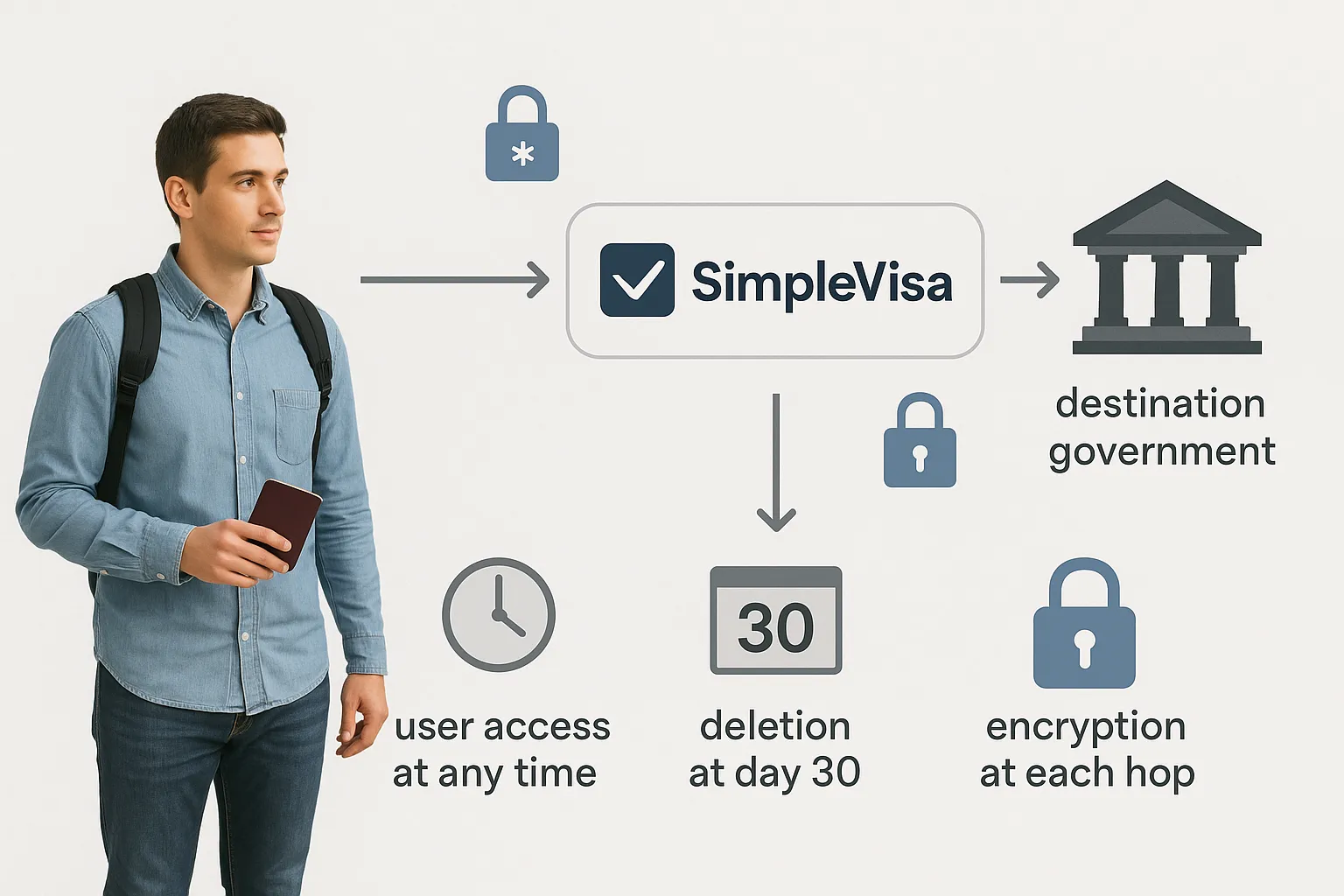 Simplified flow diagram showing data moving from traveler ➔ SimpleVisa platform ➔ destination government. Icons indicate encryption at each hop, deletion at day 30, and user access at any time.