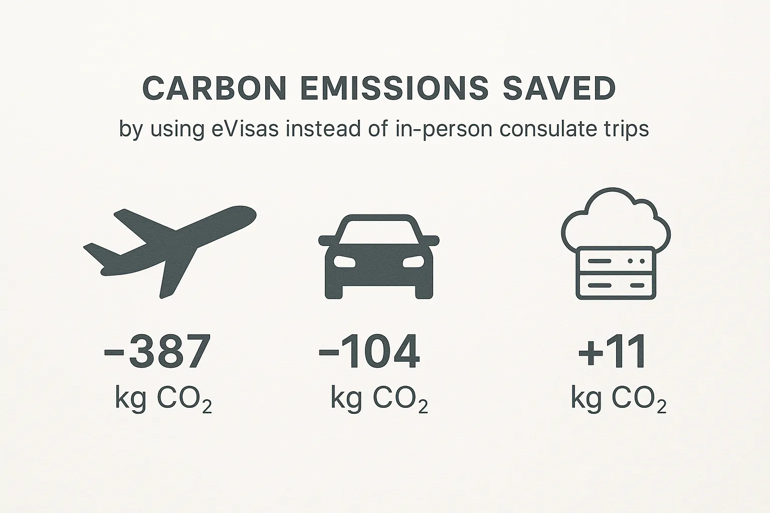 A minimalist infographic showing carbon emissions saved by using eVisas instead of in-person consulate trips, with icons for plane, car, and cloud server.