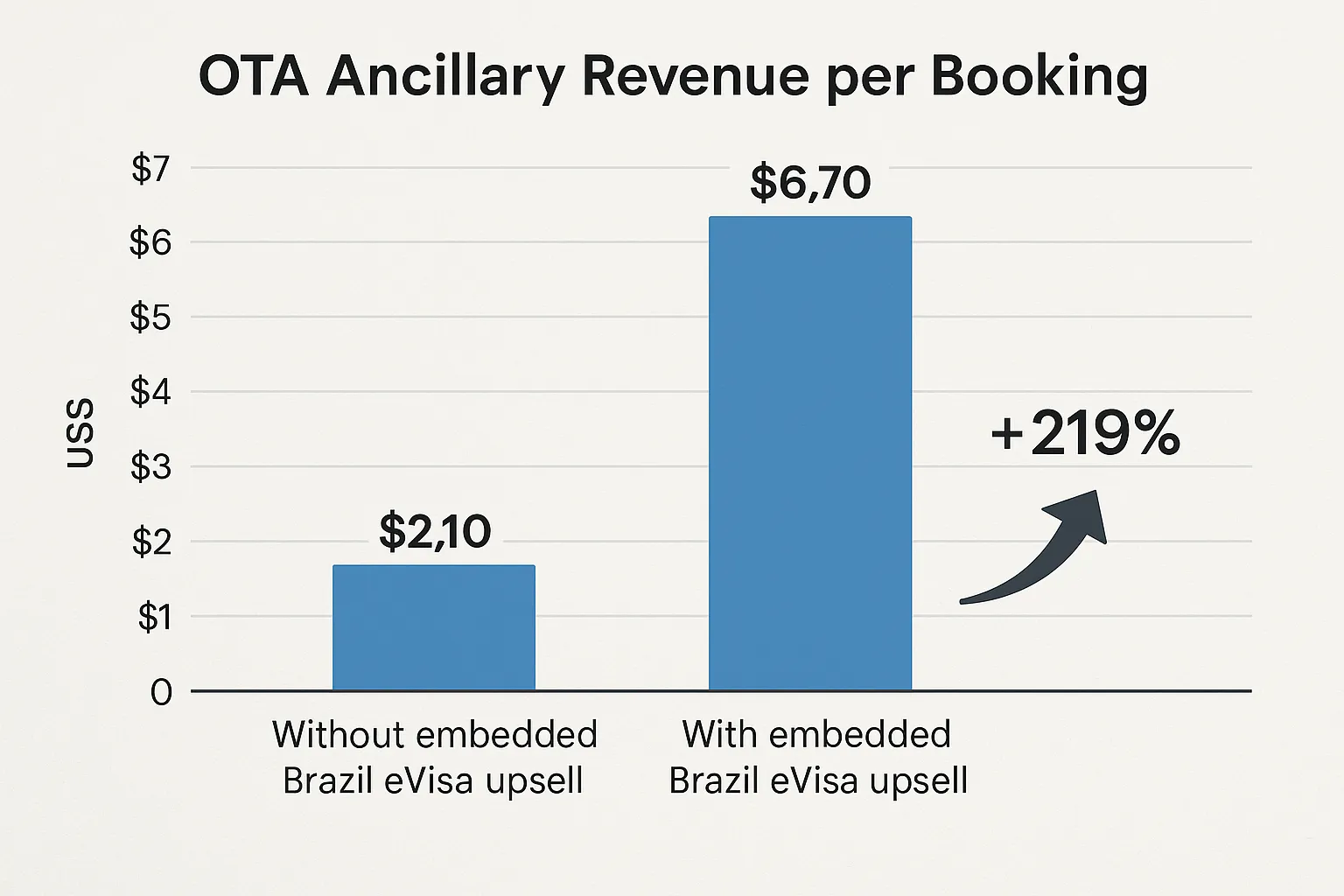 Bar chart comparing OTA ancillary revenue per booking with and without embedded Brazil eVisa upsell. The chart shows US$2.10 baseline vs US$6.70 after integration, representing a 219 percent increase.