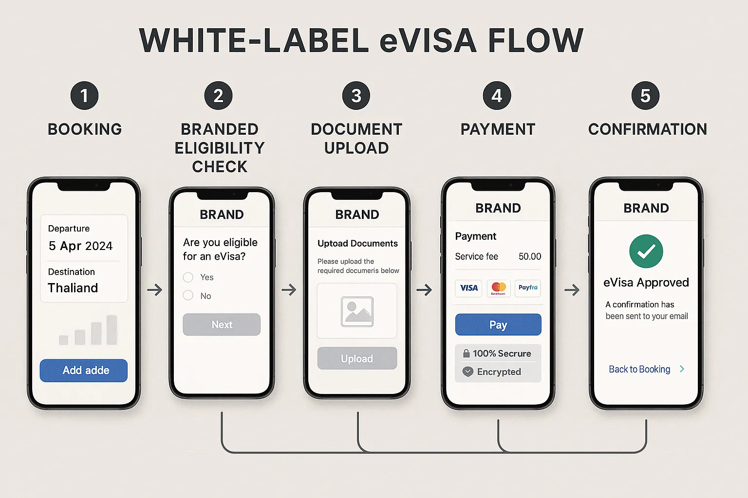 Diagram showing a five-step white-label eVisa flow: 1) Booking, 2) Branded Eligibility Check, 3) Document Upload, 4) Payment with trust badges, 5) Confirmation screen linking back to booking.