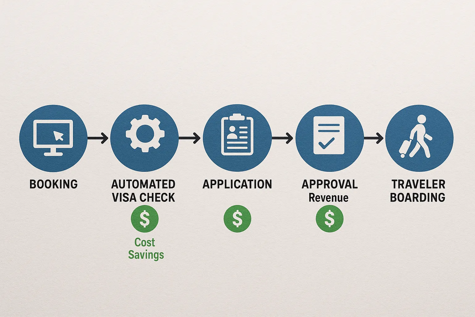 Flow diagram showing booking, automated visa check, application, approval, and traveler boarding, with dollar signs marking cost-saving and revenue points.
