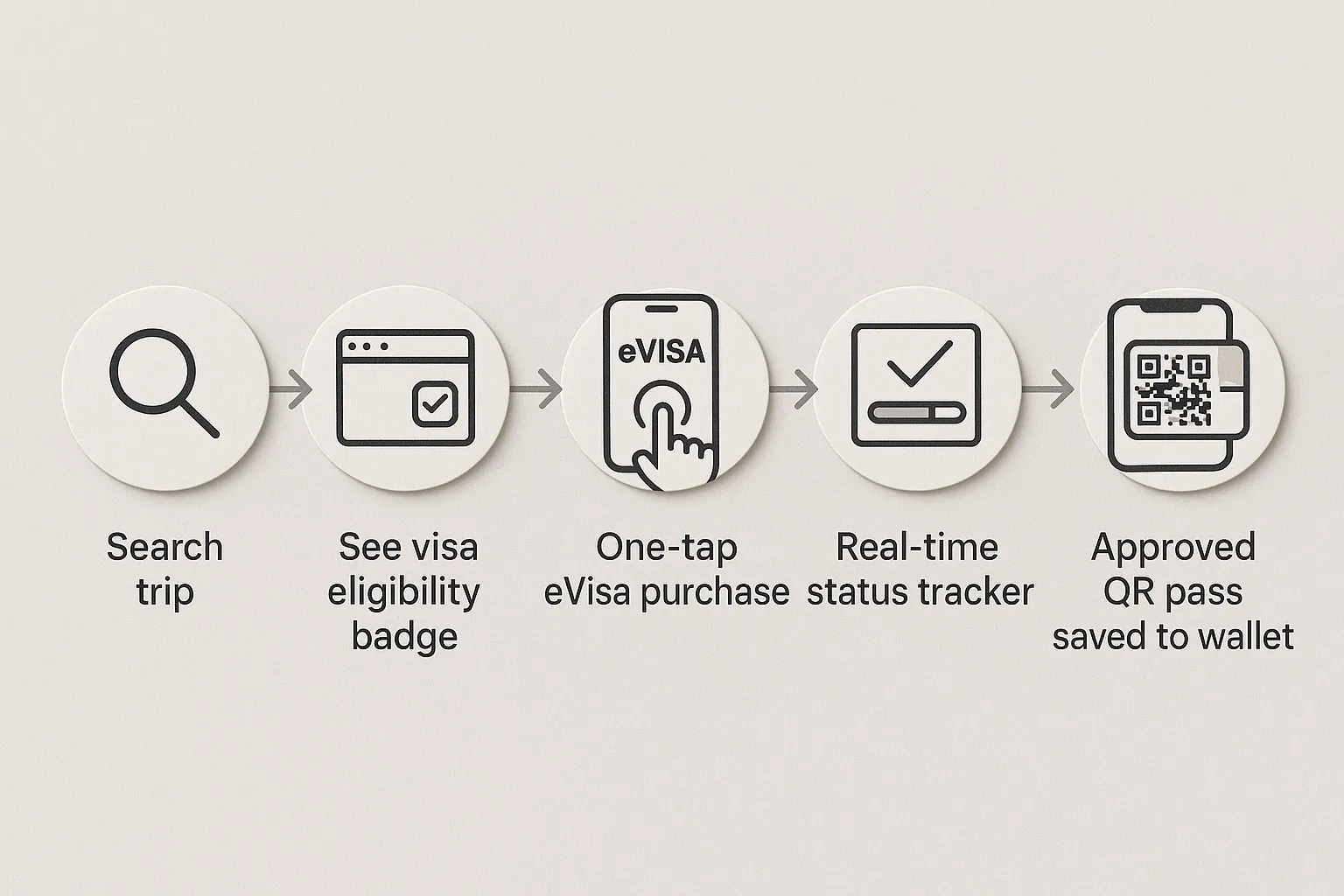 Flow diagram showing: Search trip → See visa eligibility badge → One-tap eVisa purchase → Real-time status tracker → Approved QR pass saved to wallet.