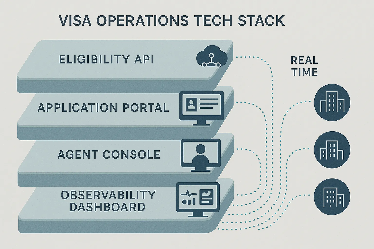 Illustration of a layered visa operations tech stack showing eligibility API, application portal, agent console, and observability dashboard connected in real time across global offices.