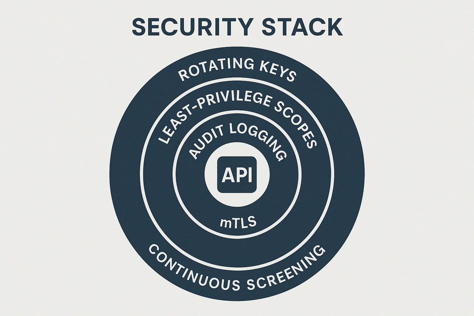 Infographic listing the security stack layers: mTLS, rotating keys, least-privilege scopes, audit logging, and continuous screening—all surrounding an API icon.