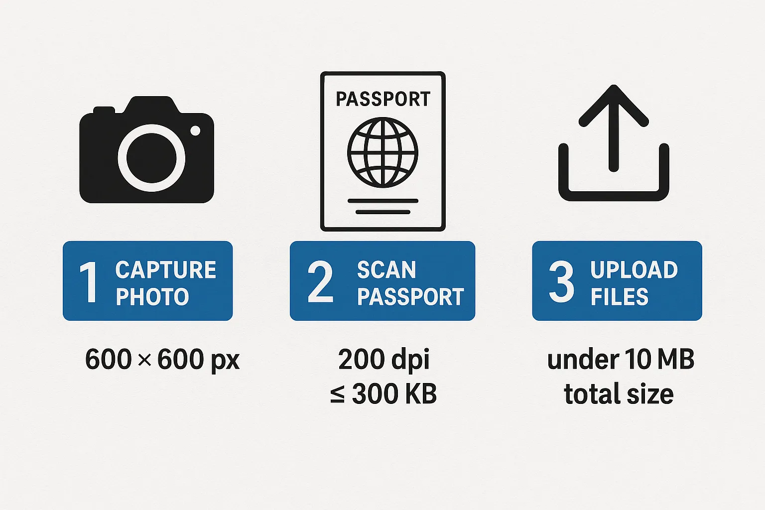 Infographic showing a 3-step flow: 1) Capture photo 600×600 px, 2) Scan passport at 200 dpi ≤ 300 KB, 3) Upload files under 10 MB total size