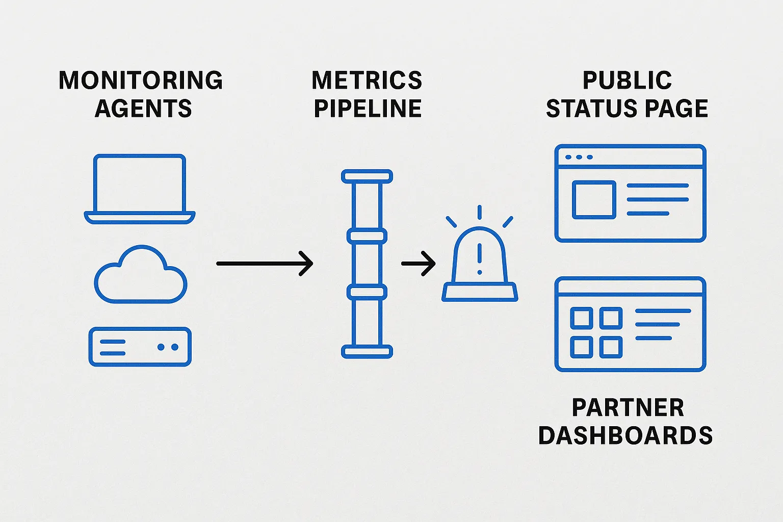 Schematic showing the data flow: monitoring agents → metrics pipeline → alerting system → public status page and partner dashboards.