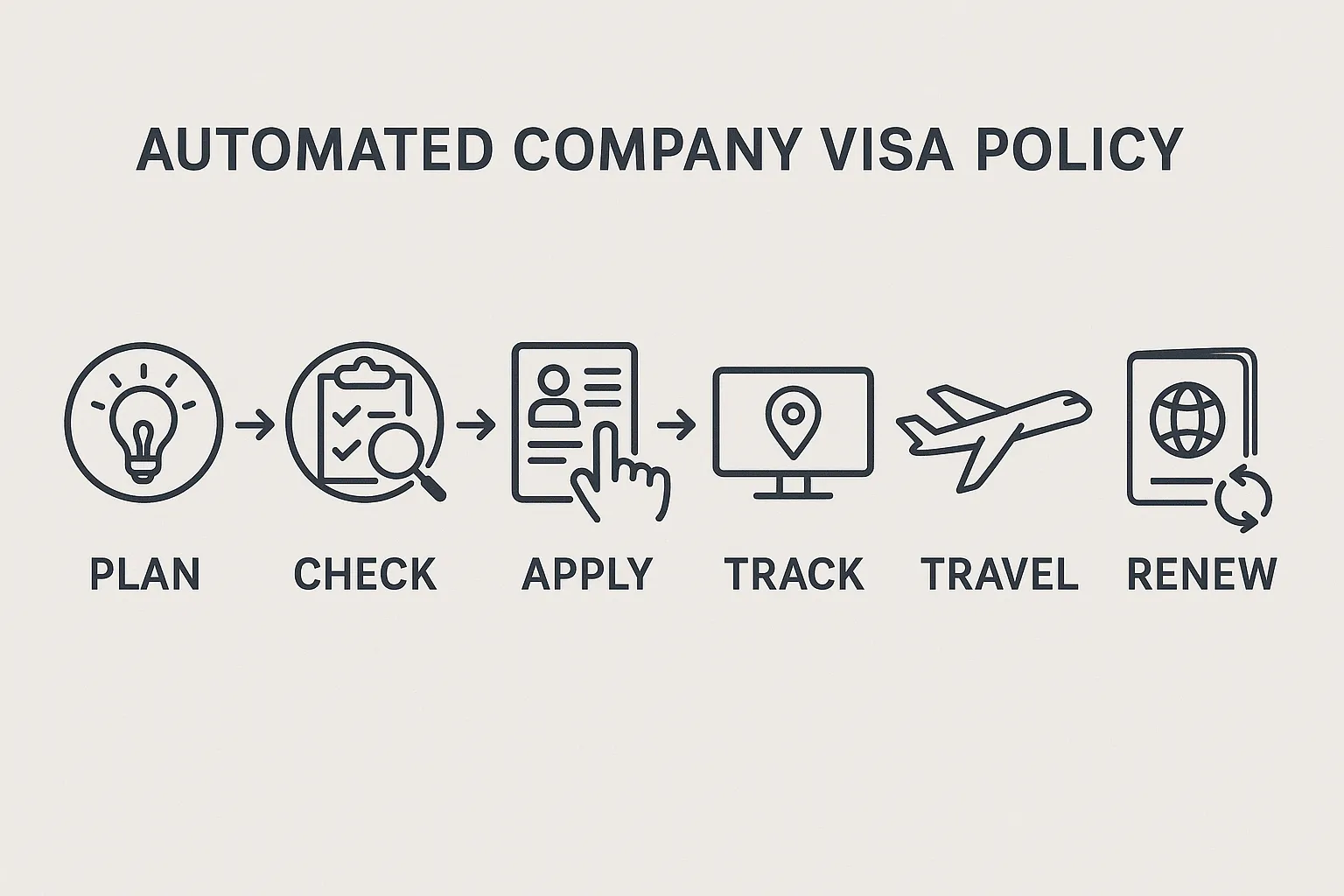 A minimalist infographic summarises the six stages of an automated company visa policy: plan, check, apply, track, travel, renew.