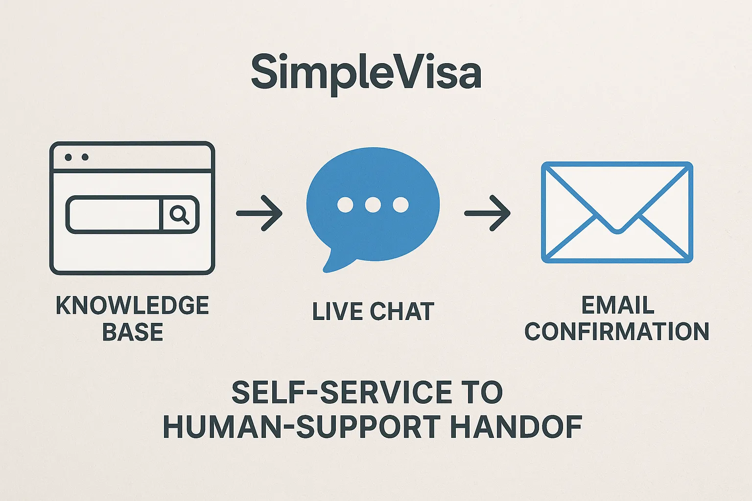 A simplified diagram showing the flow from Knowledge Base search to Live Chat escalation, ending with email confirmation, illustrating SimpleVisa’s self-service to human-support handoff.