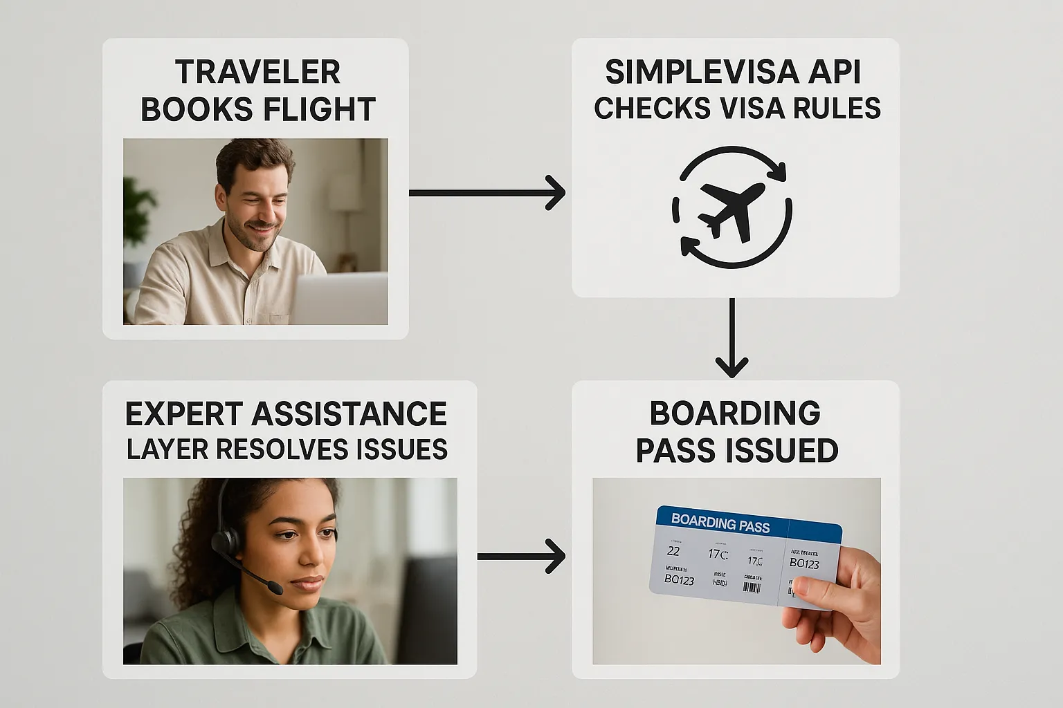 Flow chart showing a traveler booking a flight, SimpleVisa API checking visa rules, expert assistance layer resolving issues, and final boarding pass issued.