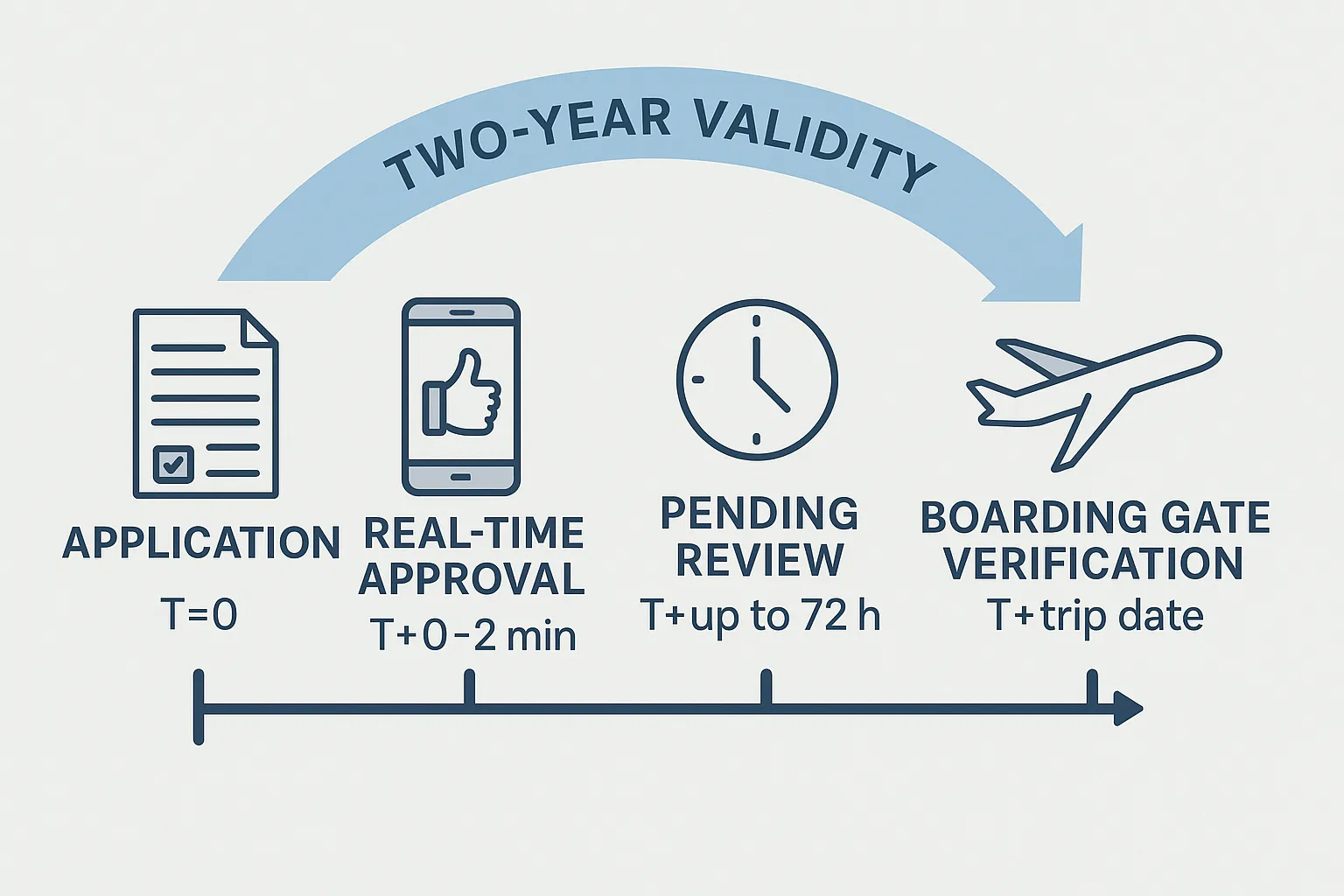 Illustration: Infographic timeline showing application (T-0), real-time approval (T+0–2 min), pending review (T+up to 72 h), boarding gate verification (T+trip date), and two-year validity arc.