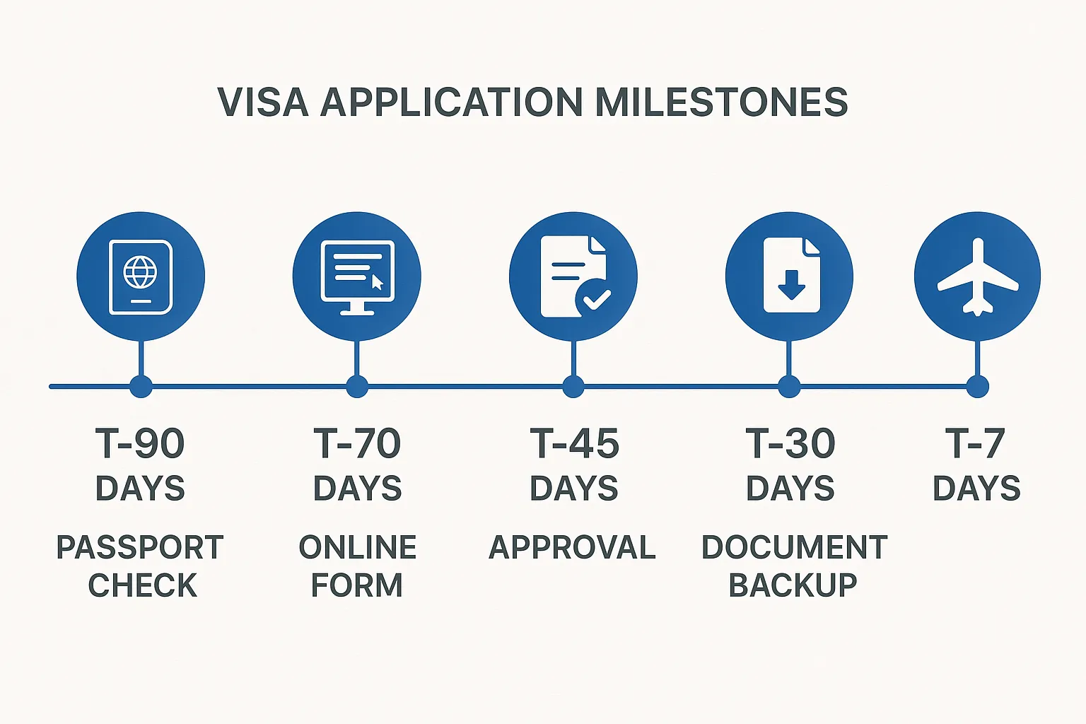 Illustration of a horizontal timeline showing visa-application milestones at T-90, T-70, T-45, T-30, and T-7 days before departure, with icons for passport checks, online forms, approvals, and document backups.