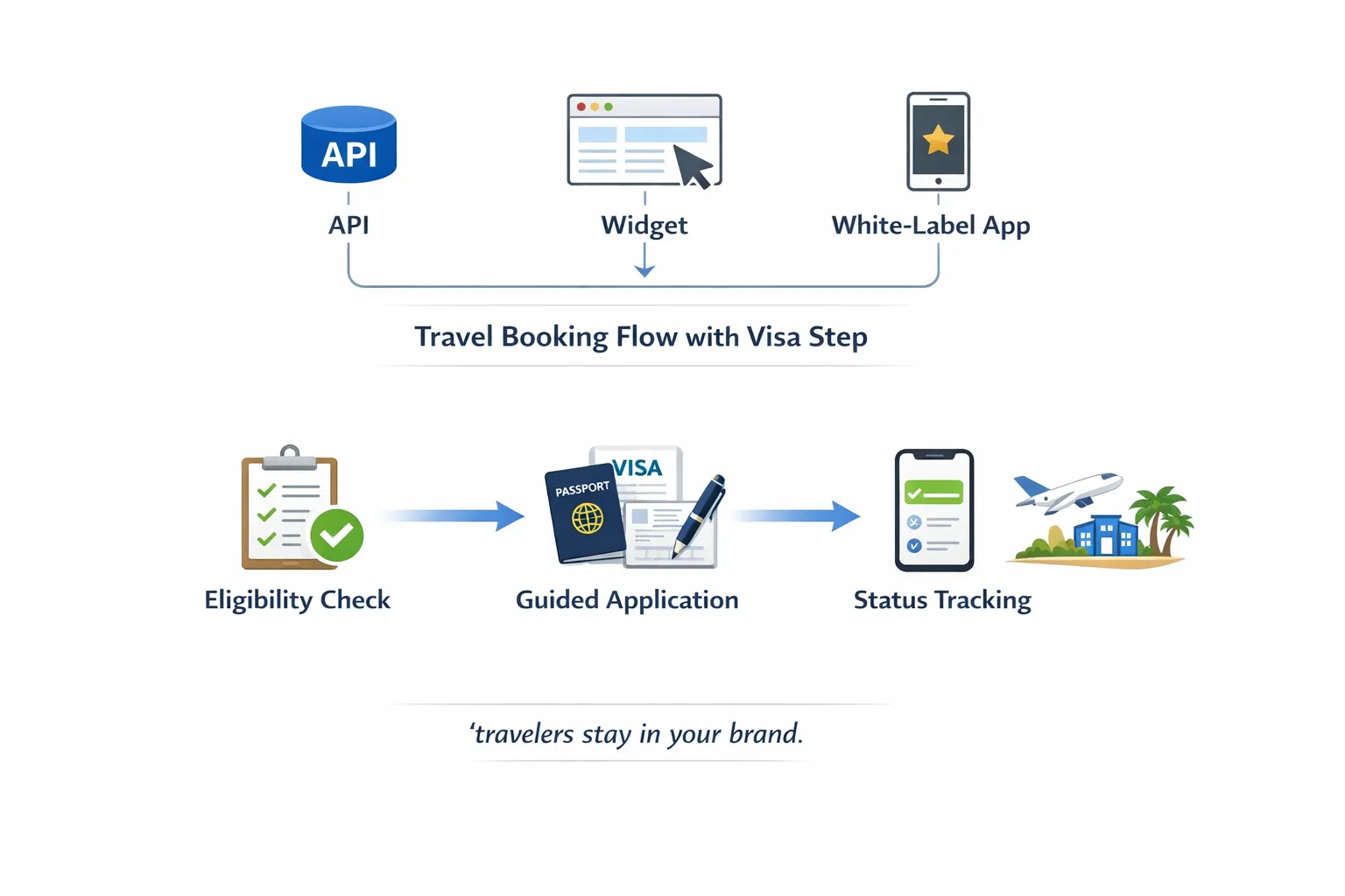 A clean product diagram showing a travel booking flow with an added Visa step: Eligibility check, Guided application, Status tracking. Three entry points labeled API, Widget, White‑label app. A small note reads “travelers stay in your brand.”