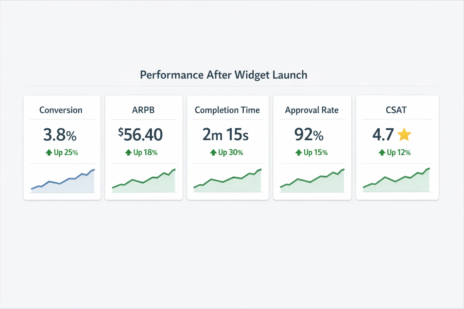 A simple analytics dashboard with five tiles labeled Conversion, ARPB, Completion Time, Approval Rate, and CSAT, each showing upward trends after a widget launch.