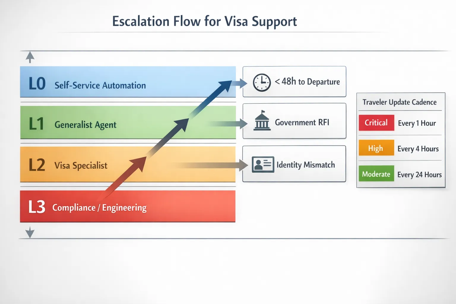 A simple escalation flow diagram for visa support showing four horizontal swimlanes labeled L0 (self-service automation), L1 (generalist agent), L2 (visa specialist), and L3 (compliance/engineering). Arrows escalate from L0 to L3 only when triggers like “<48h to departure,” “Government RFI,” or “Identity mismatch” are detected. A side panel lists traveler update cadence by severity.