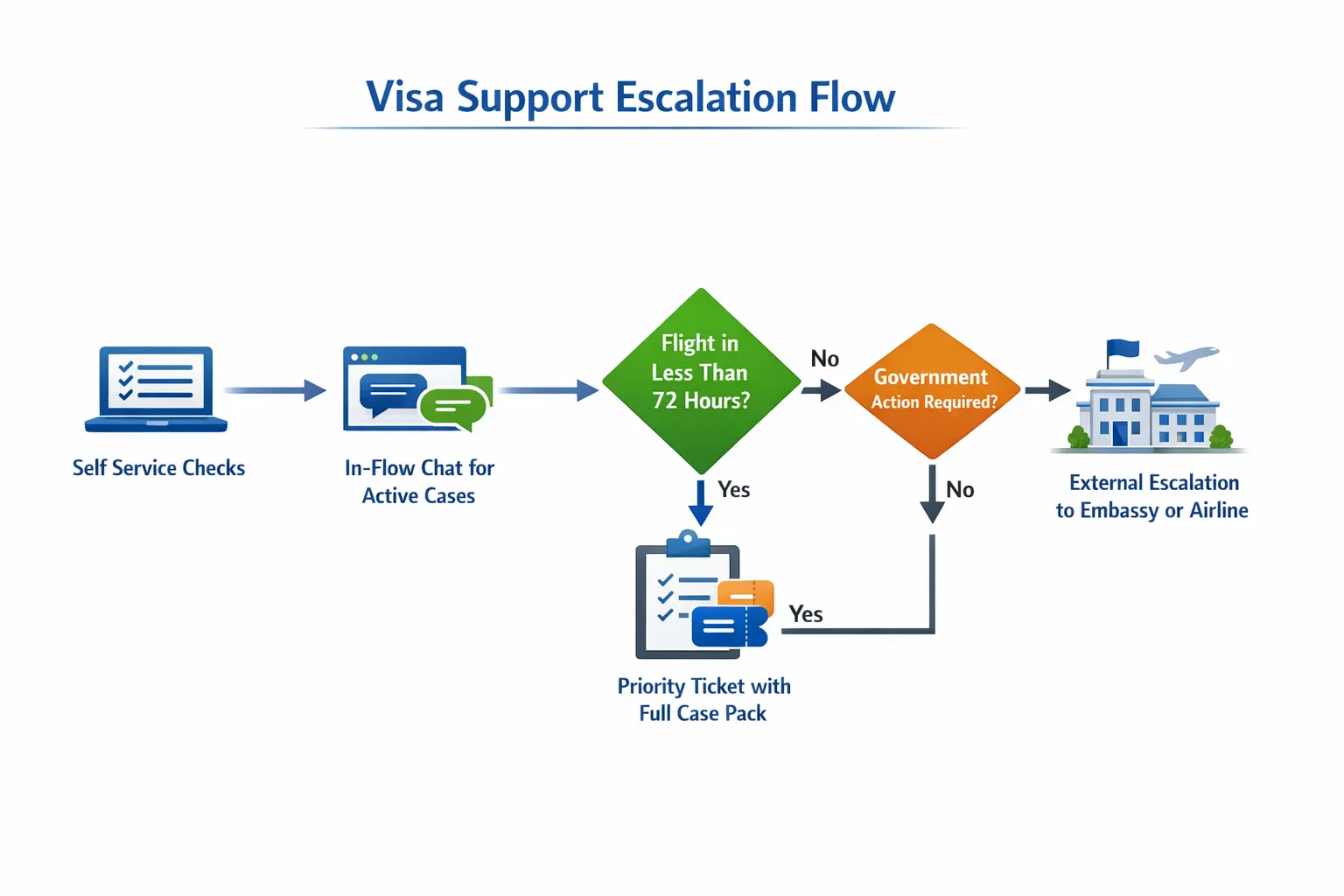A simple escalation flow diagram for visa support: self service checks, in-flow chat for active cases, priority ticket with full case pack, then external escalation to embassy or airline if required, with decision diamonds for flight in less than 72 hours and government-required actions.