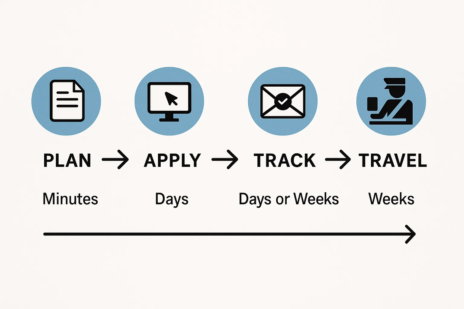 A simple four step timeline diagram showing Plan, Apply, Track, Travel with icons for documents, online submission, email notifications, and border control, labeled with typical decision windows like minutes, days, or weeks.