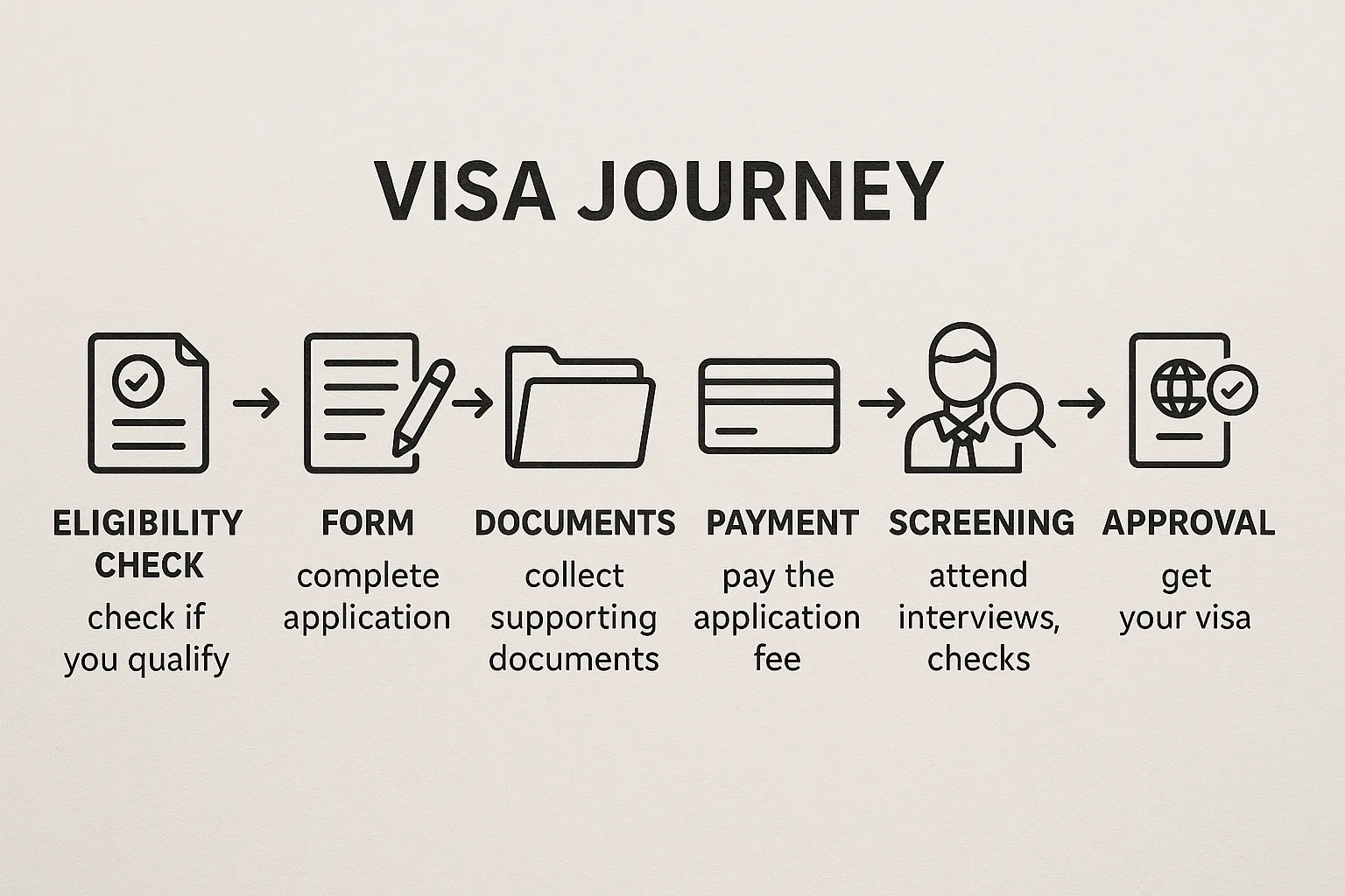 A simple six-step flow diagram showing the visa journey: eligibility check, form, documents, payment, screening, and approval, with brief notes under each icon and arrows moving left to right.