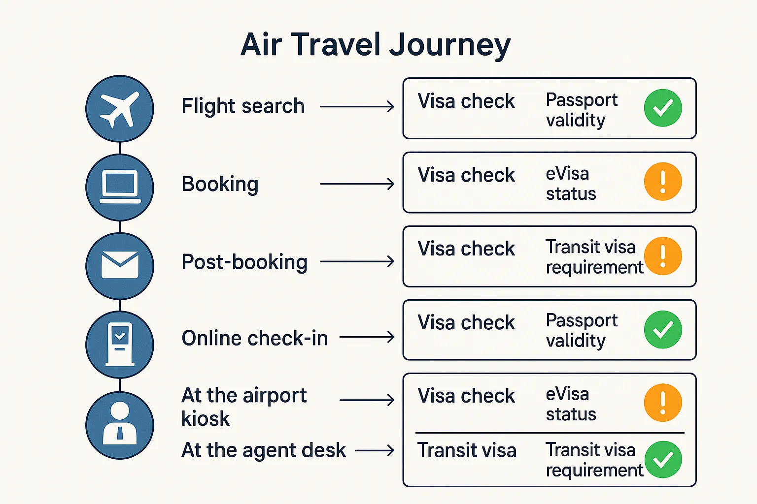 A simplified flow diagram of the air travel journey showing touchpoints where visa need signals are checked: at flight search, during booking, in post-booking communications, at online check-in, at the airport kiosk, and at the agent desk. Each touchpoint includes sample triggers like passport validity, eVisa status, and transit visa requirements, with green or amber icons indicating pass or action needed.