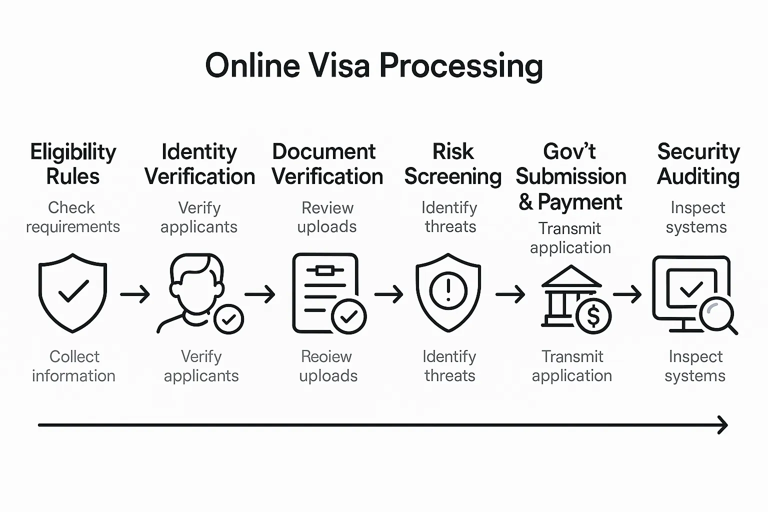 A simplified pipeline diagram of online visa processing showing seven stages from eligibility rules and dynamic form building, to identity and document verification, risk screening, government submission and payment, status tracking, and security auditing. Each stage is represented by clean icons connected with arrows, labeled with the main action and typical checks.