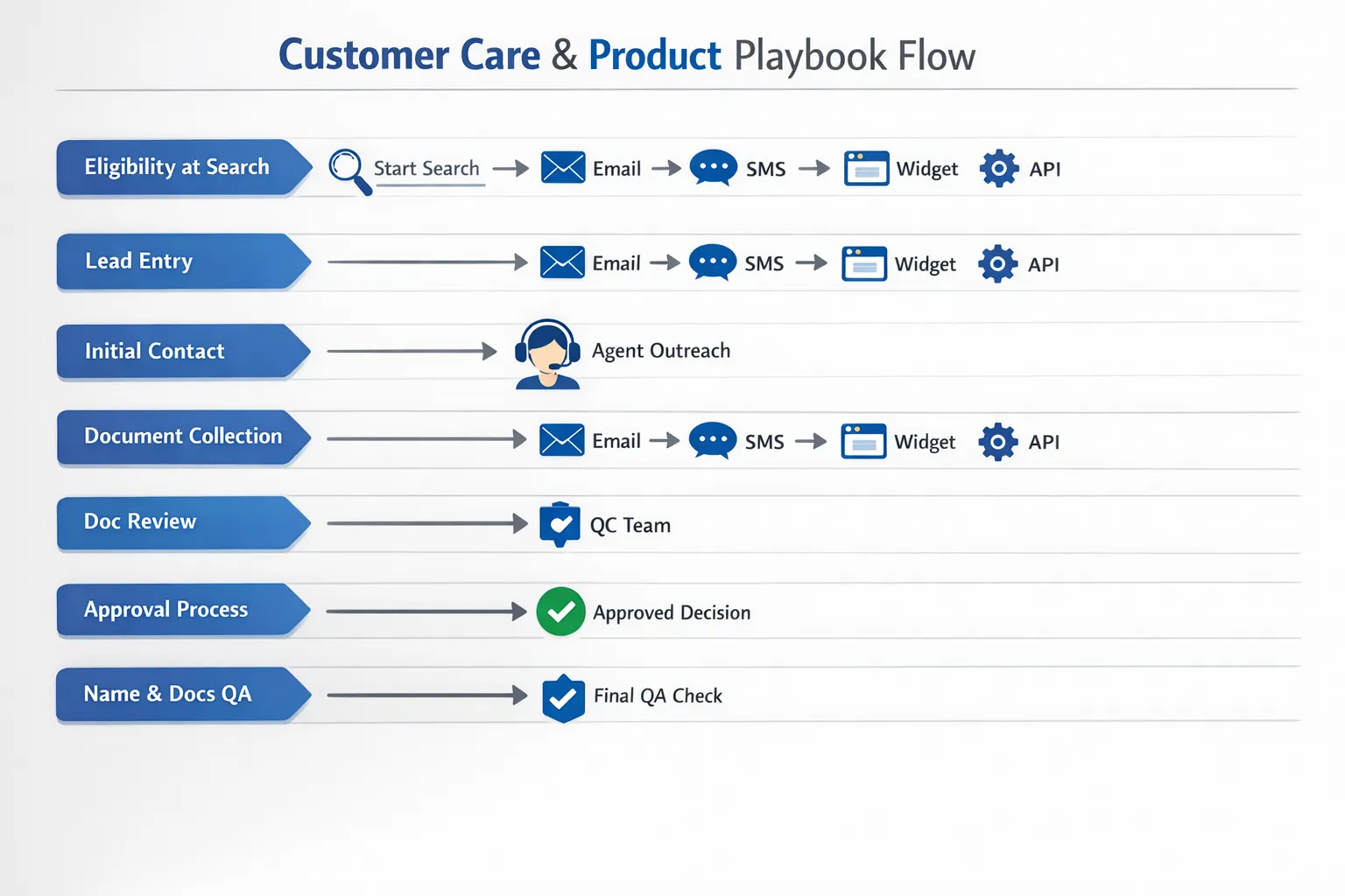 An annotated playbook flow showing seven lanes, from Eligibility at Search to Name and Docs QA, with icons for email, SMS, widget, and API, illustrating how customer care and product work together.