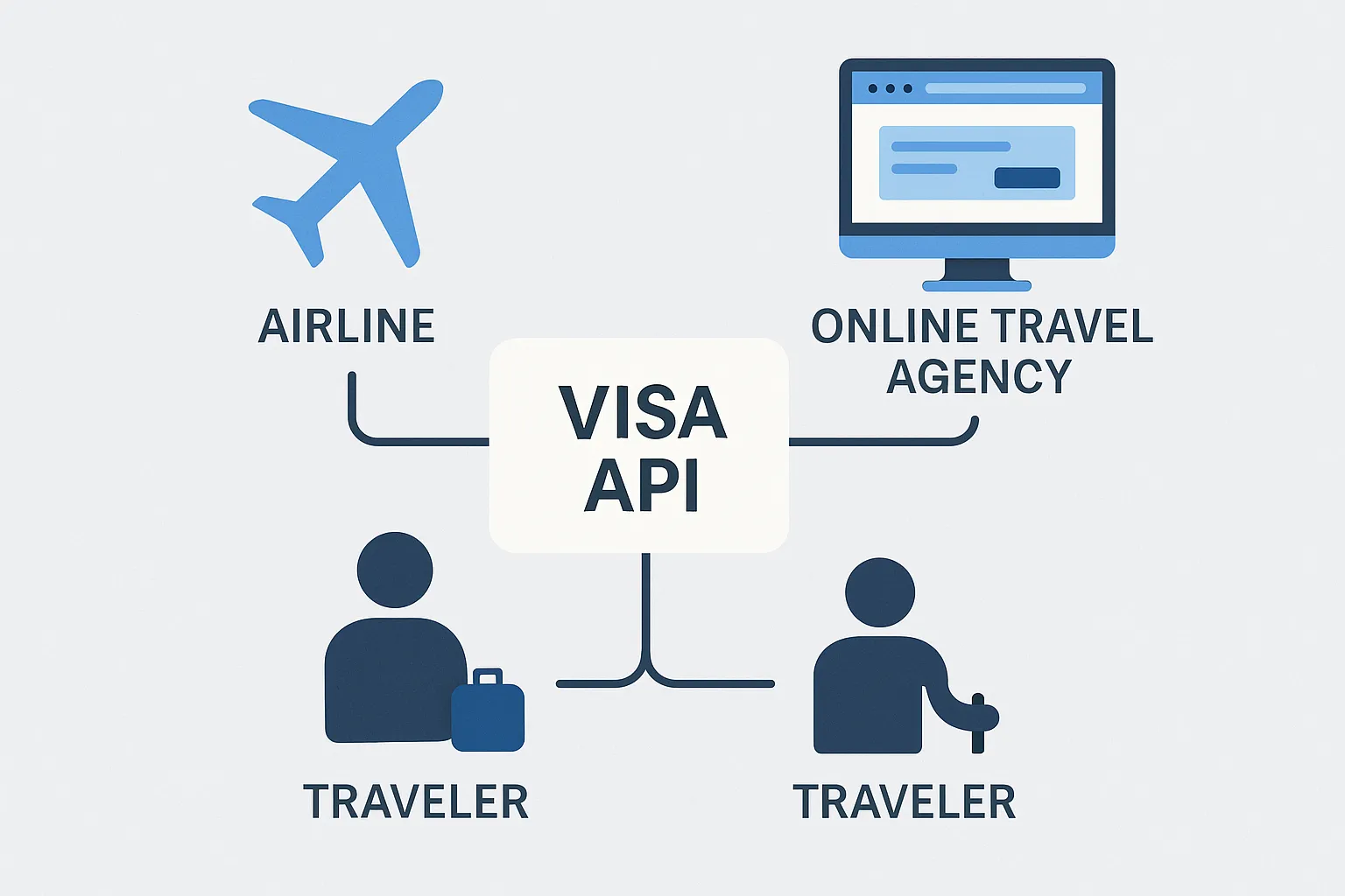 An illustration showing an airline, an online travel agency, and a traveler icon connected by lines to a central “Visa API” node, representing an embedded, white-label eVisa flow during booking.