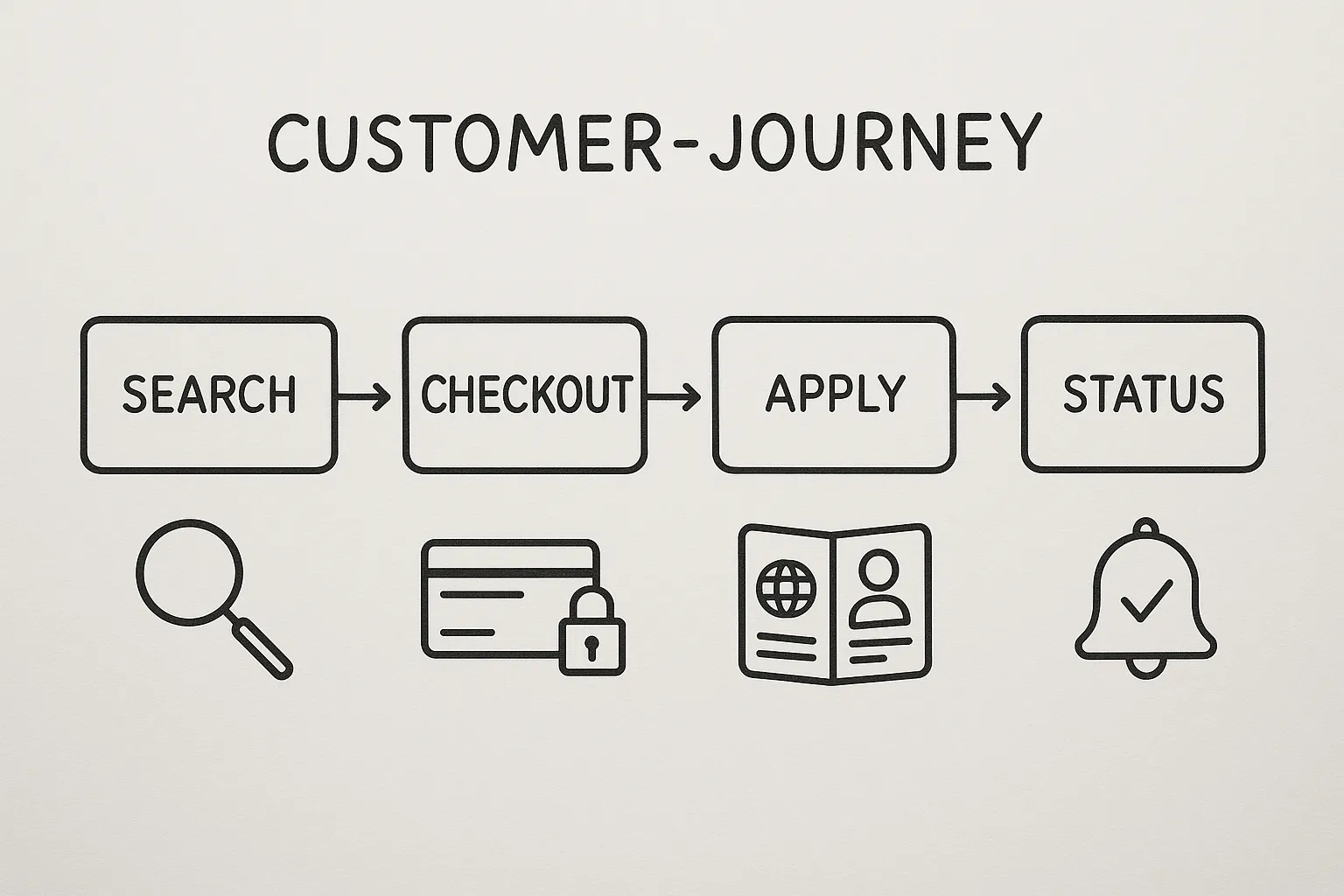 Simple customer‑journey diagram with four boxes labeled Search, Checkout, Apply, and Status, arrows connecting each step, and icons for passport scan, secure payment, and approval notifications.