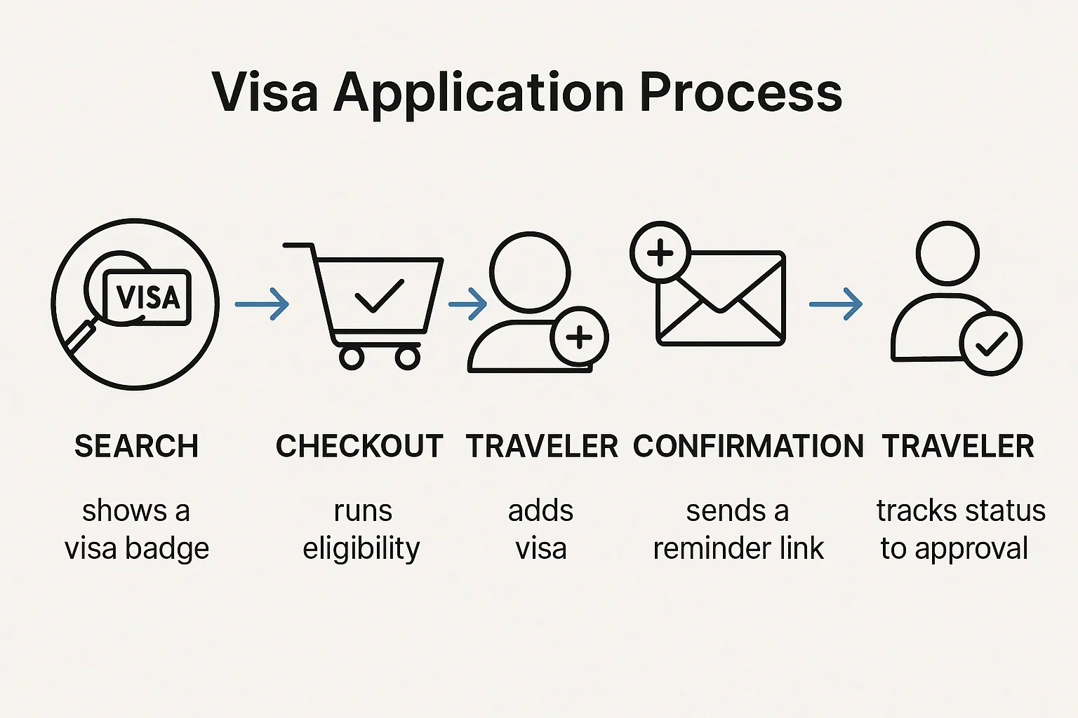 Simple flow diagram with five steps: search shows a visa badge, checkout runs eligibility, traveler adds visa, confirmation sends a reminder link, traveler tracks status to approval.