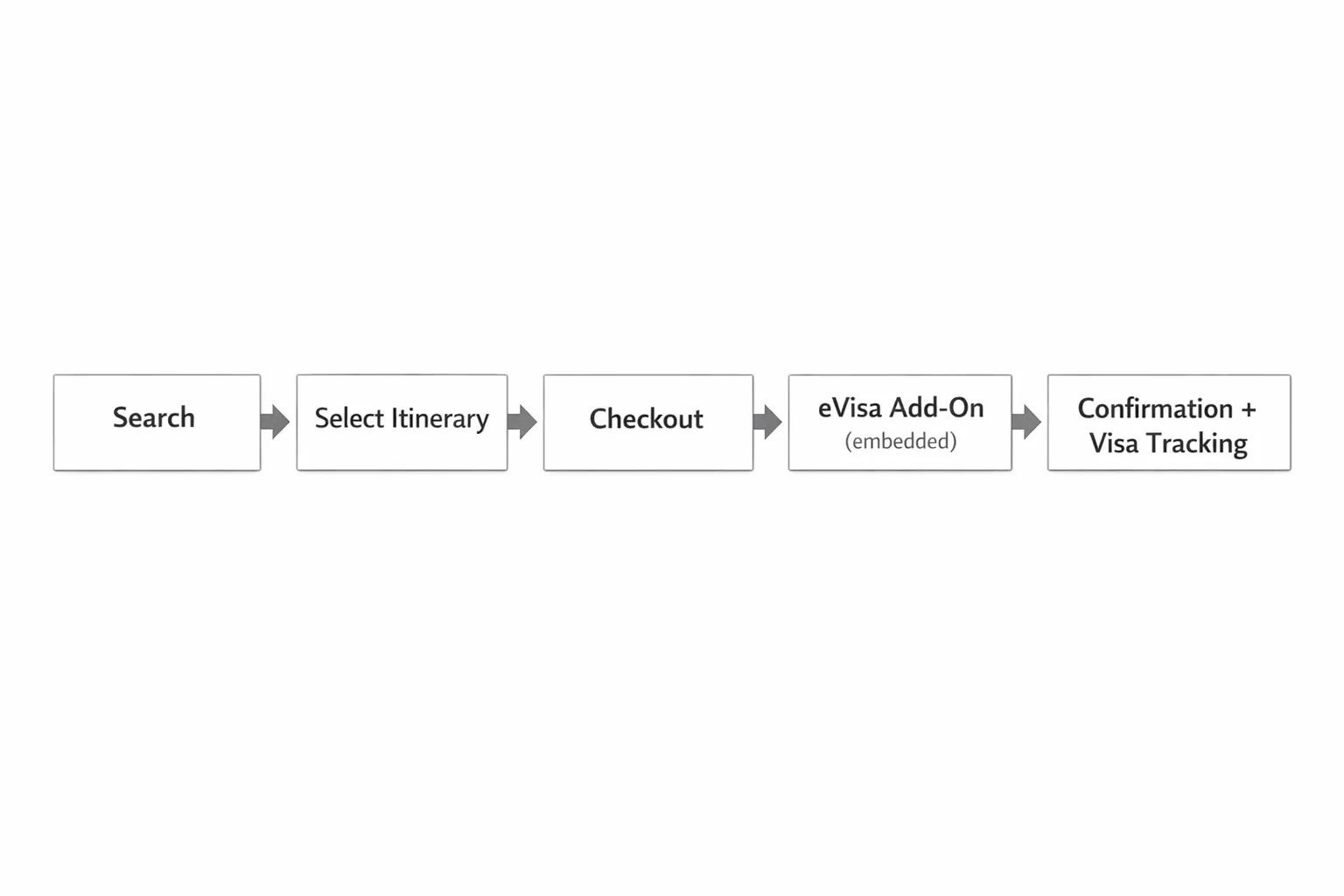 A simple diagram of a travel booking funnel with five steps: Search, Select itinerary, Checkout, eVisa add-on (embedded), Confirmation + visa tracking. Each step is shown as a clean labeled box connected left to right.