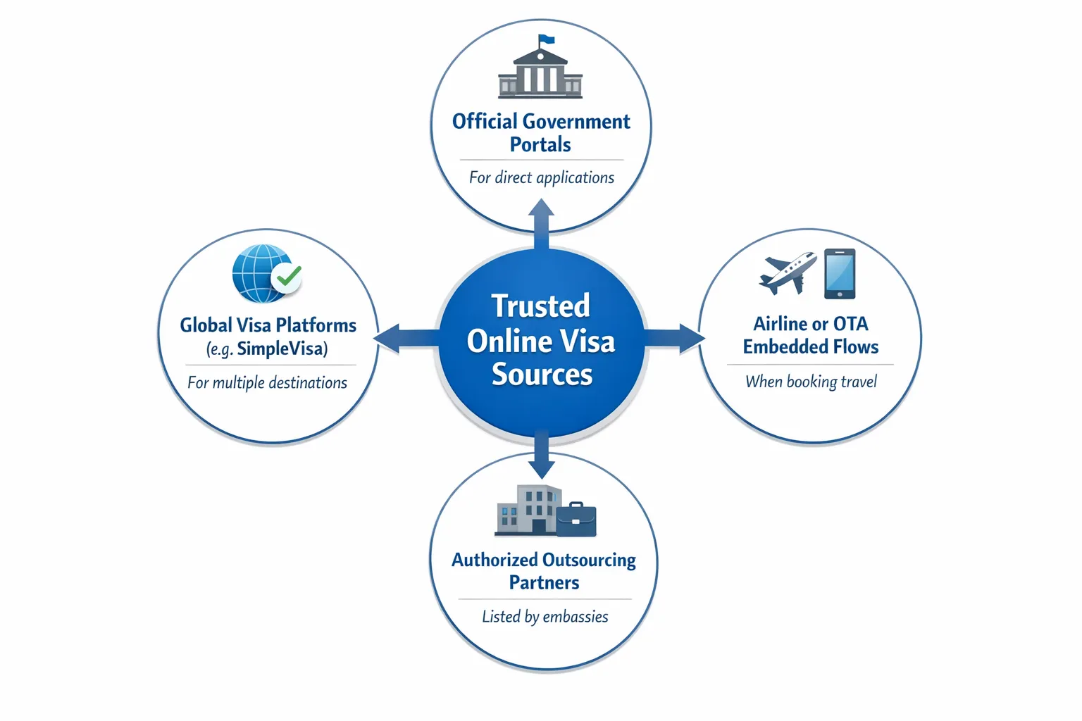 A simple diagram showing four trusted online visa sources arranged as a hub-and-spoke: Official government portals, Airline or OTA embedded flows, Global visa platforms like SimpleVisa, and Authorized outsourcing partners listed by embassies. Each spoke includes a small icon and a short label describing when to use that channel.