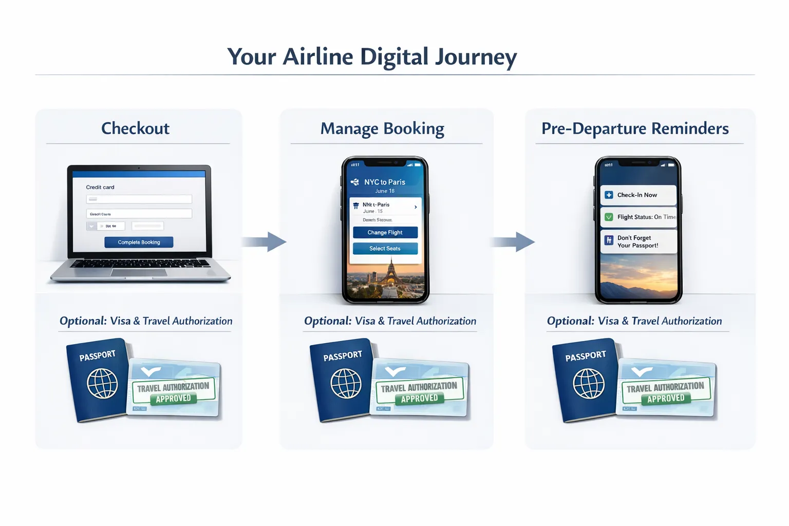 A simplified airline digital journey diagram showing three touchpoints: checkout, manage booking, and pre-departure reminders, with a visa and travel authorization card appearing as an optional add-on in each step.