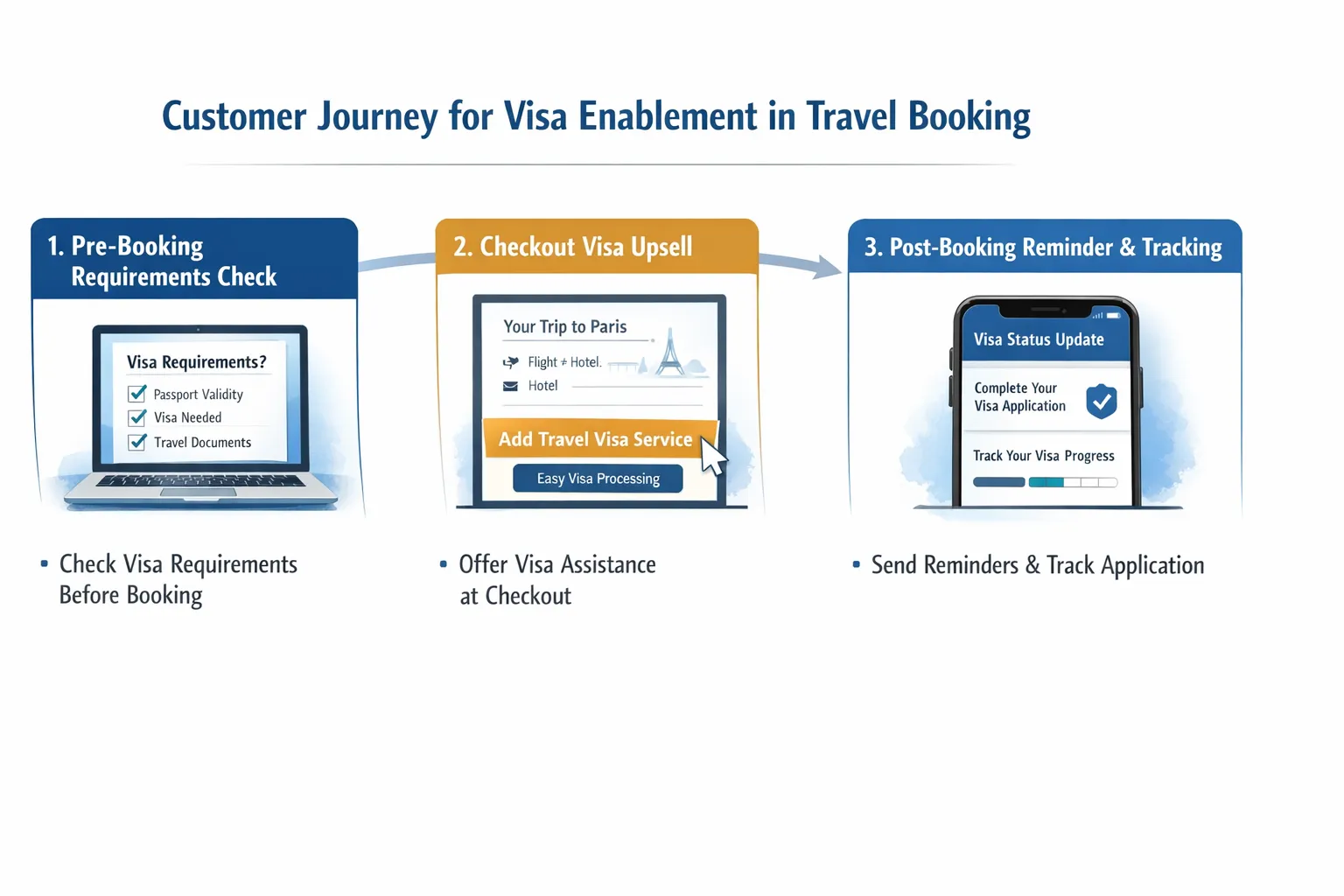 A simplified customer journey map for visa enablement in travel booking showing three stages: pre-booking requirements check, checkout visa upsell, and post-booking reminder and application tracking.