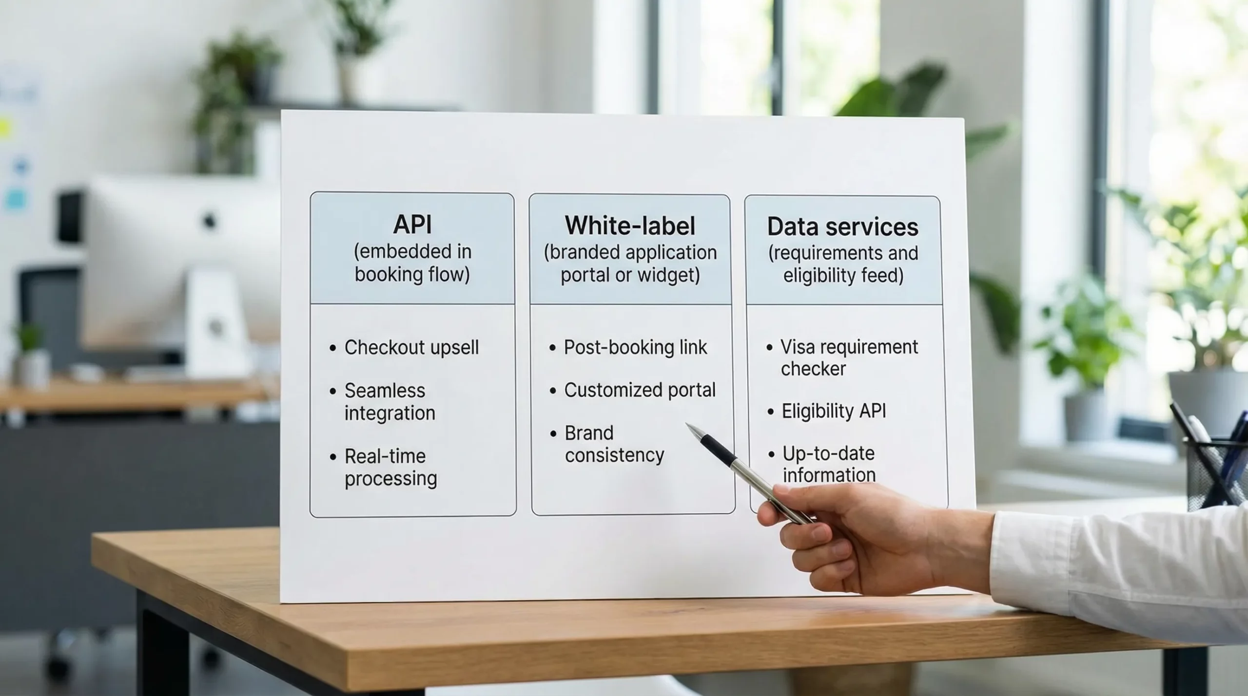 A simple three-column diagram showing the three delivery models for visa services: “API (embedded in booking flow)”, “White-label (branded application portal or widget)”, and “Data services (requirements and eligibility feed)”. Each column includes 2–3 short example use cases like checkout upsell, post-booking link, and visa requirement checker.